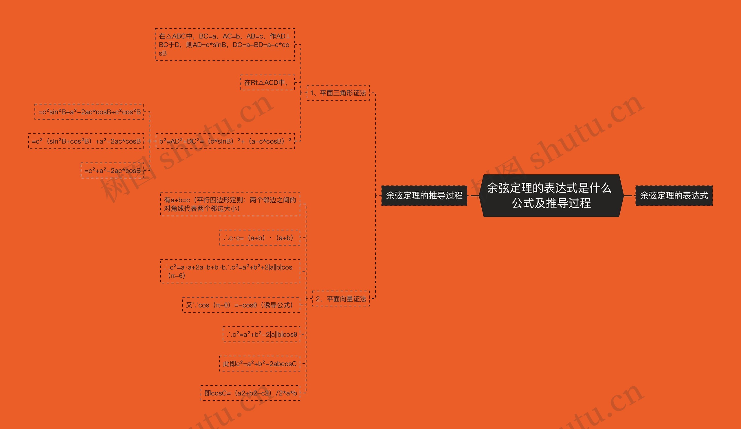 余弦定理的表达式是什么 公式及推导过程思维导图