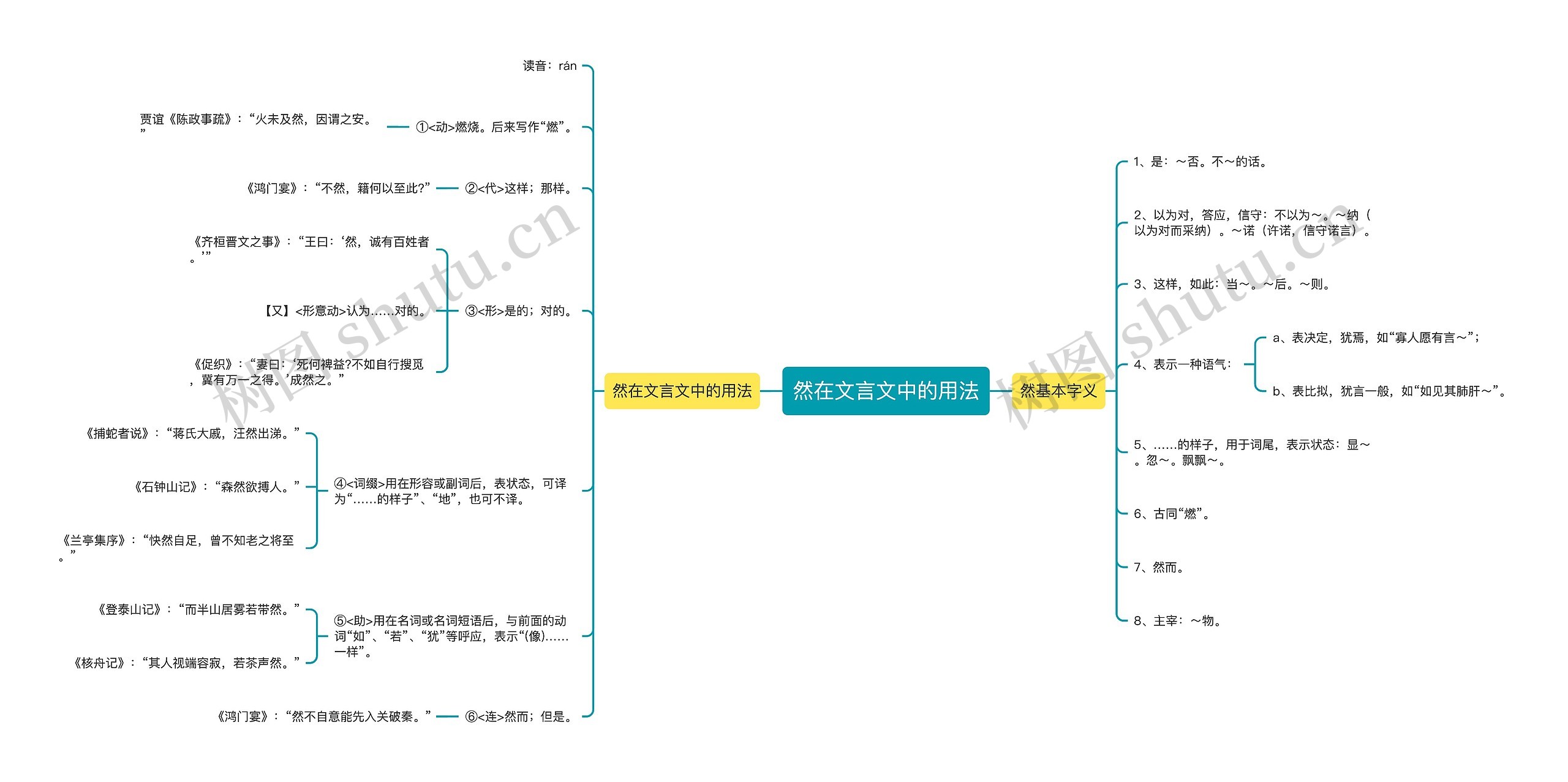 然在文言文中的用法思维导图