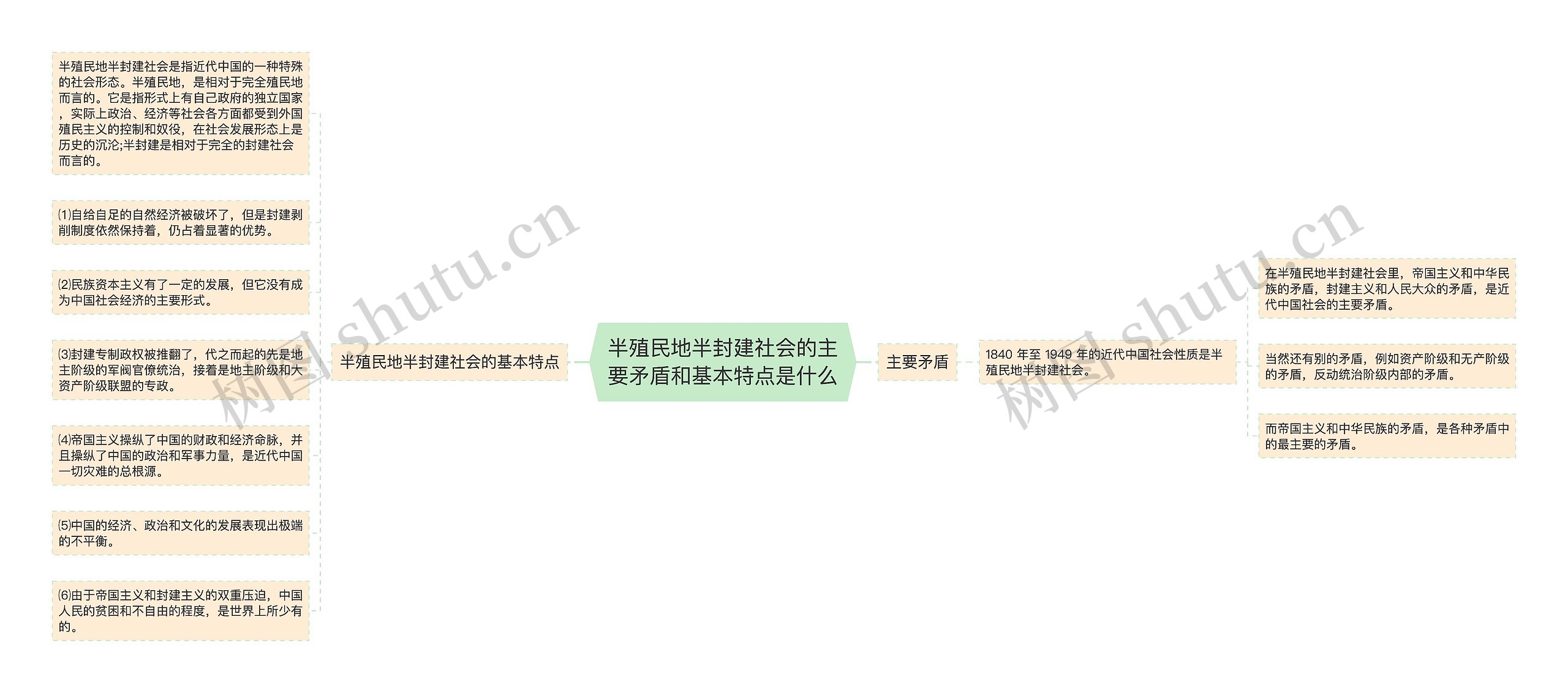 半殖民地半封建社会的主要矛盾和基本特点是什么