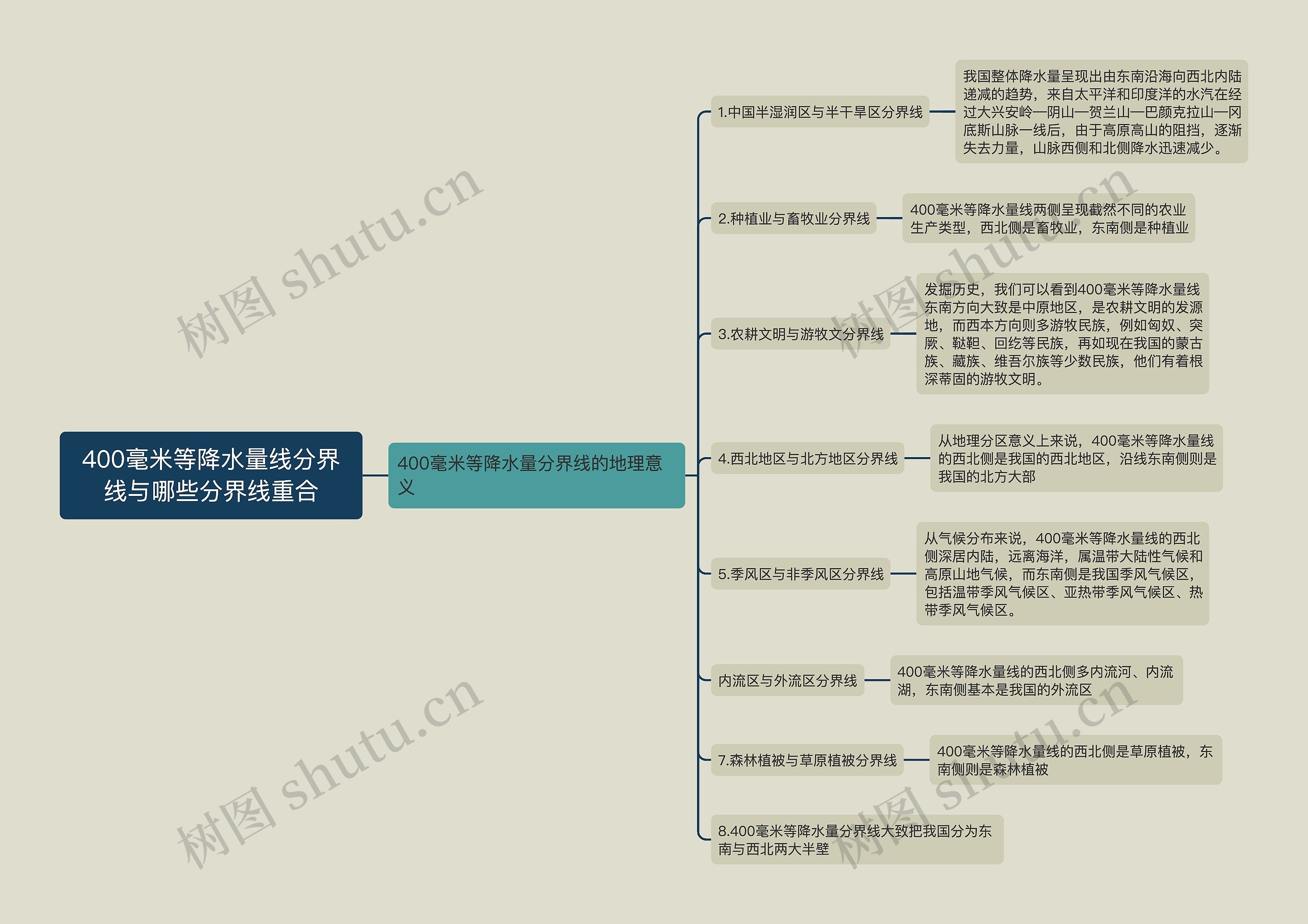 400毫米等降水量线分界线与哪些分界线重合