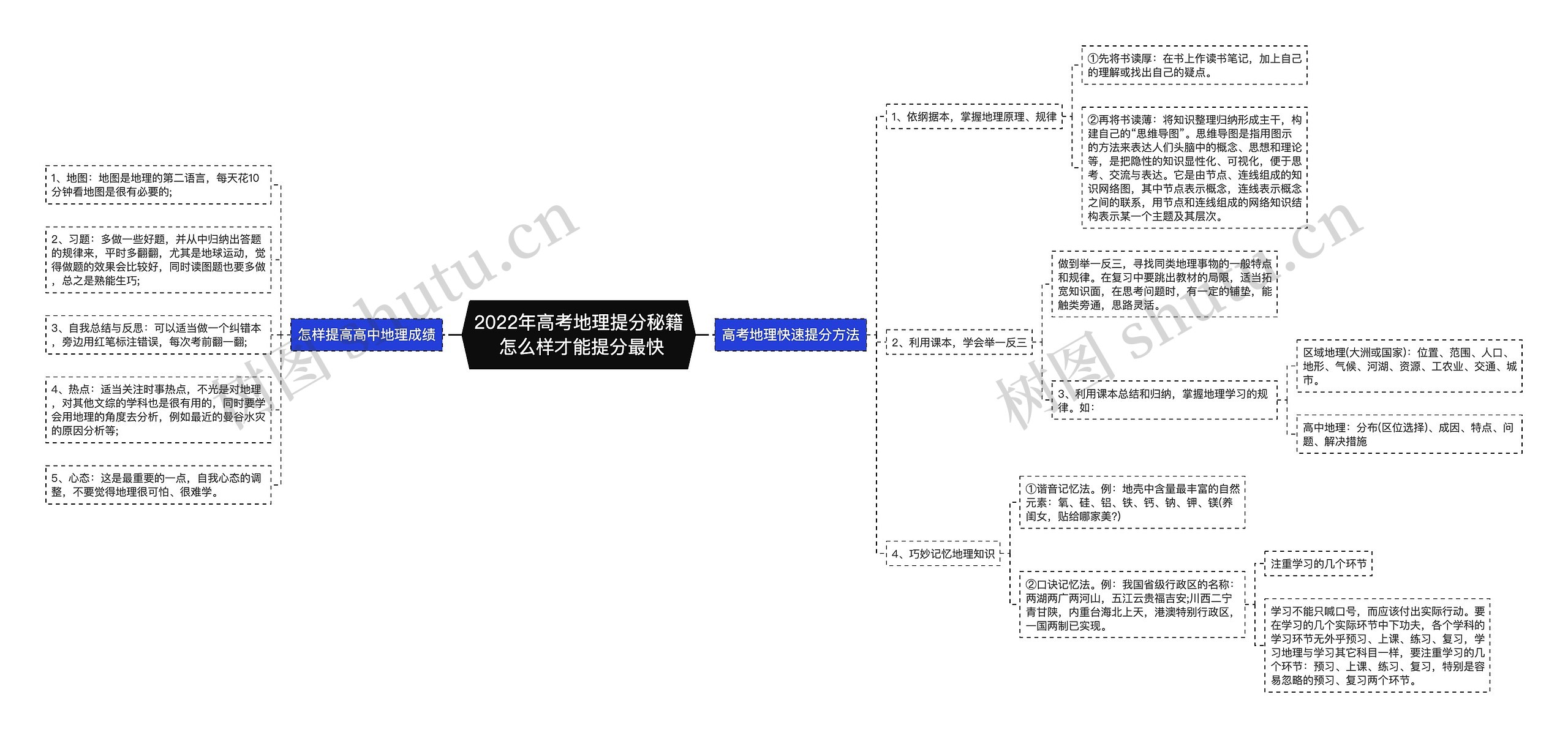 2022年高考地理提分秘籍 怎么样才能提分最快思维导图