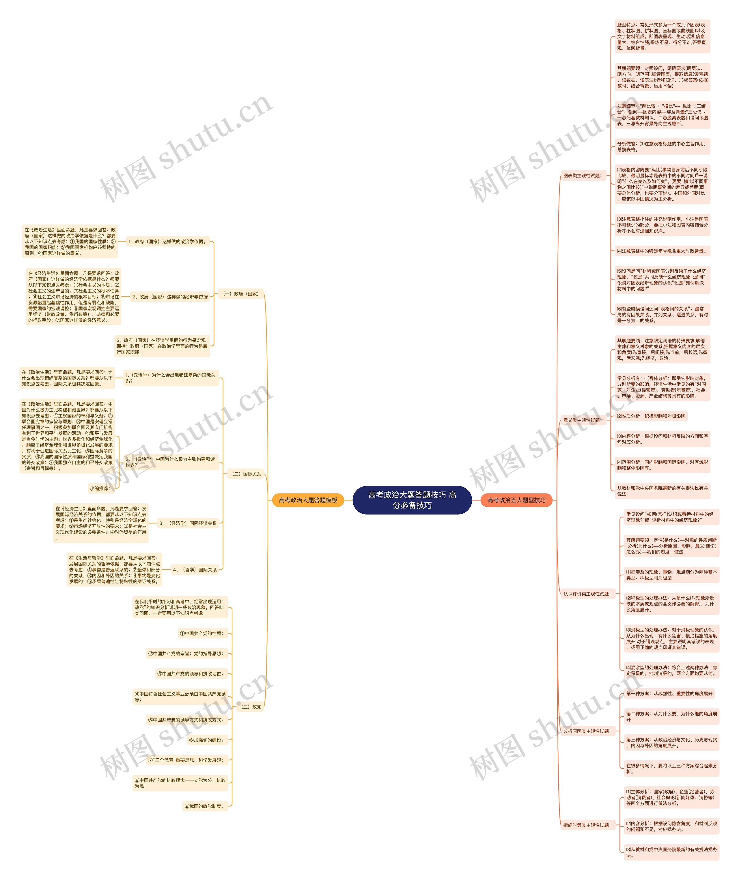 高考政治大题答题技巧 高分必备技巧思维导图