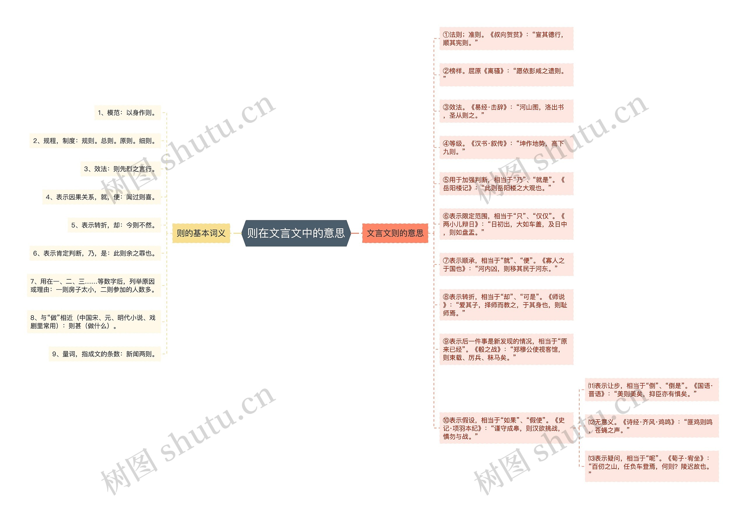 则在文言文中的意思思维导图