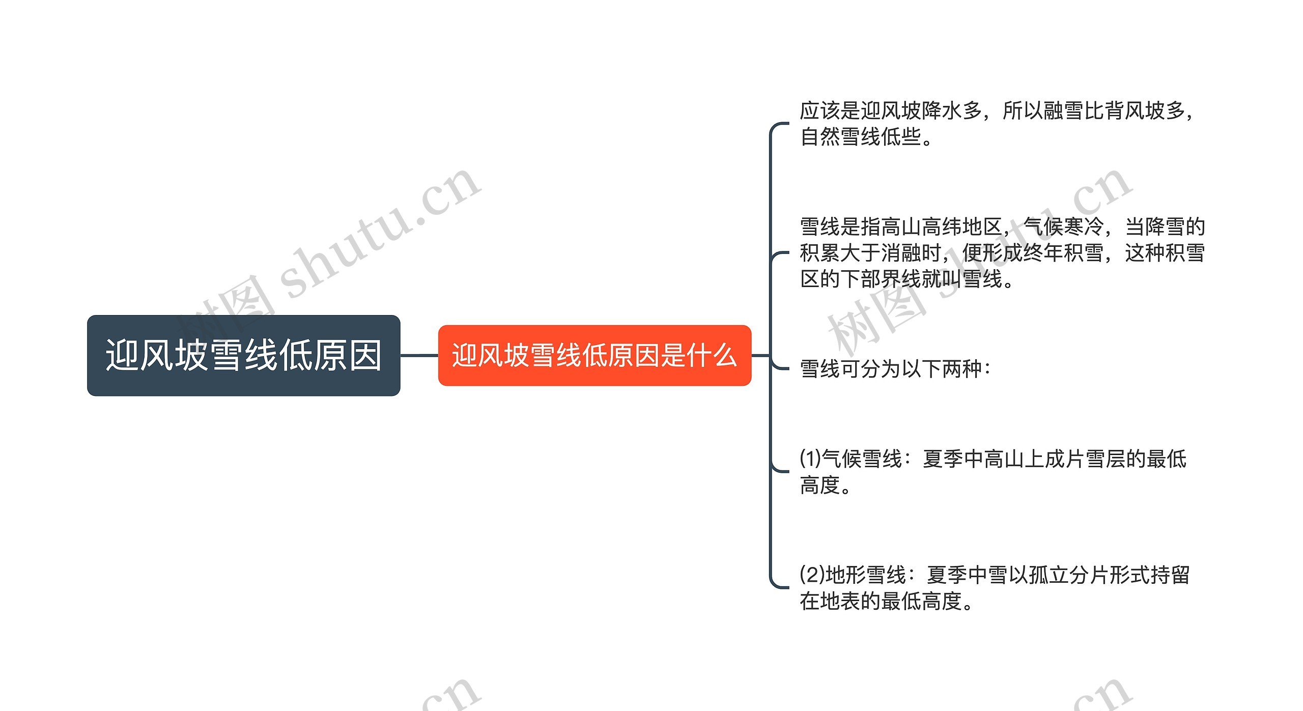 迎风坡雪线低原因