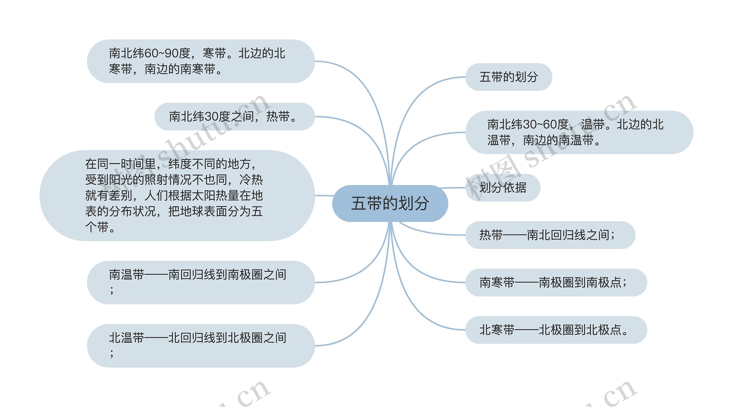 五带的划分