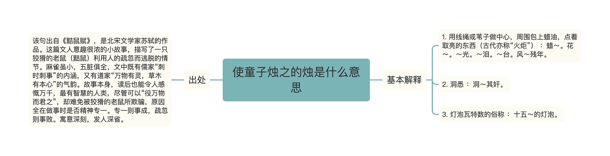 使童子烛之的烛是什么意思思维导图