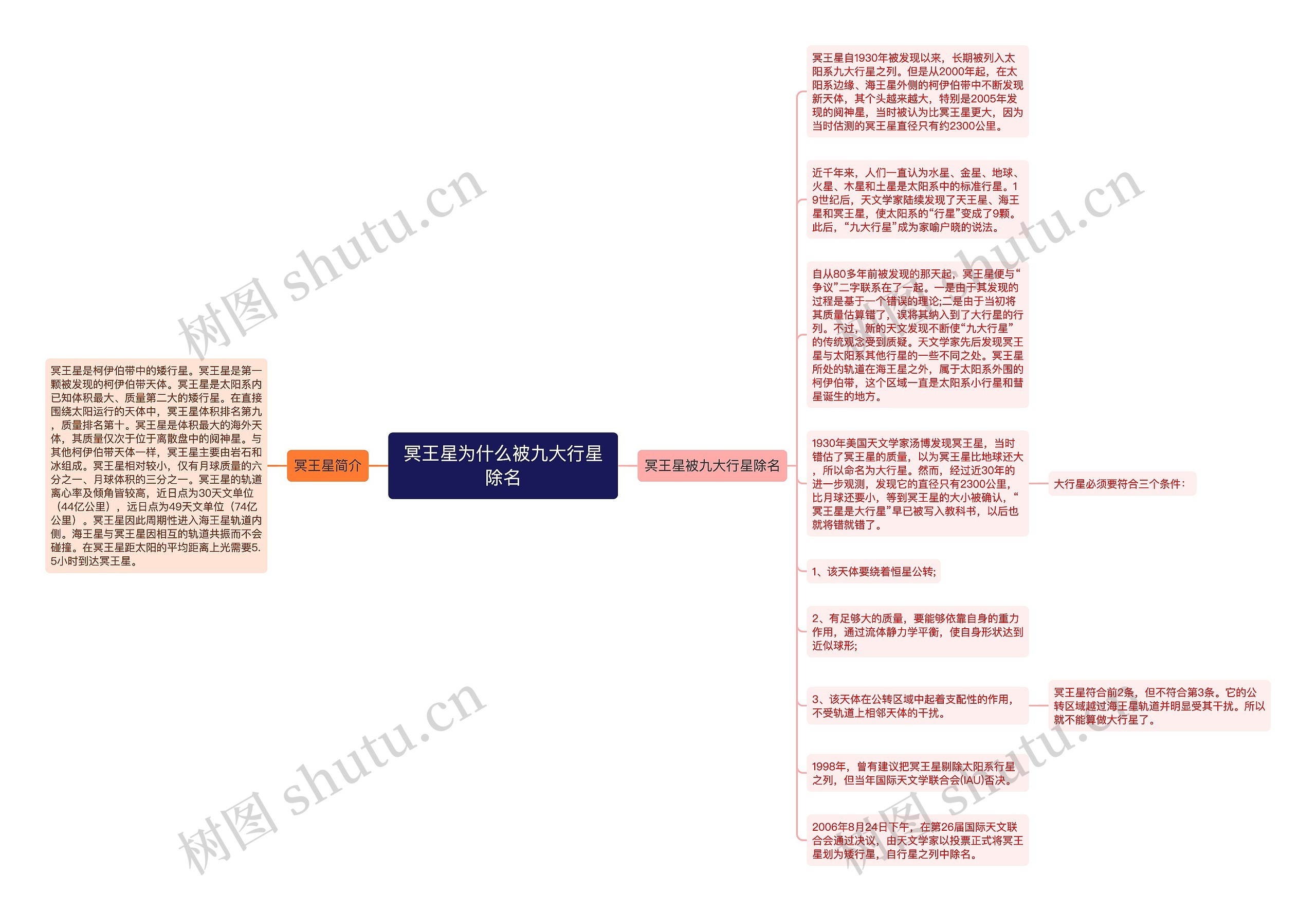 冥王星为什么被九大行星除名思维导图