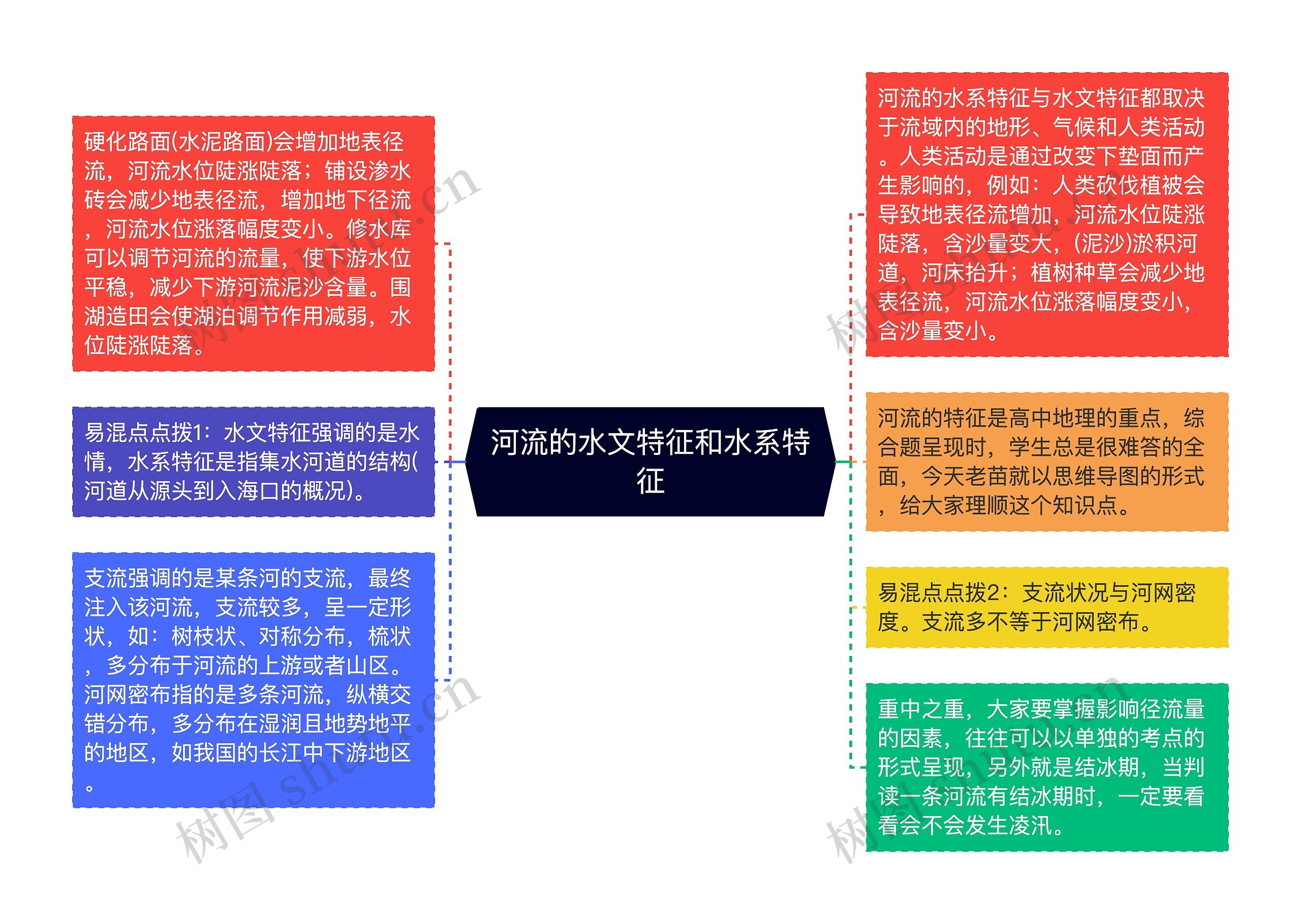 河流的水文特征和水系特征思维导图