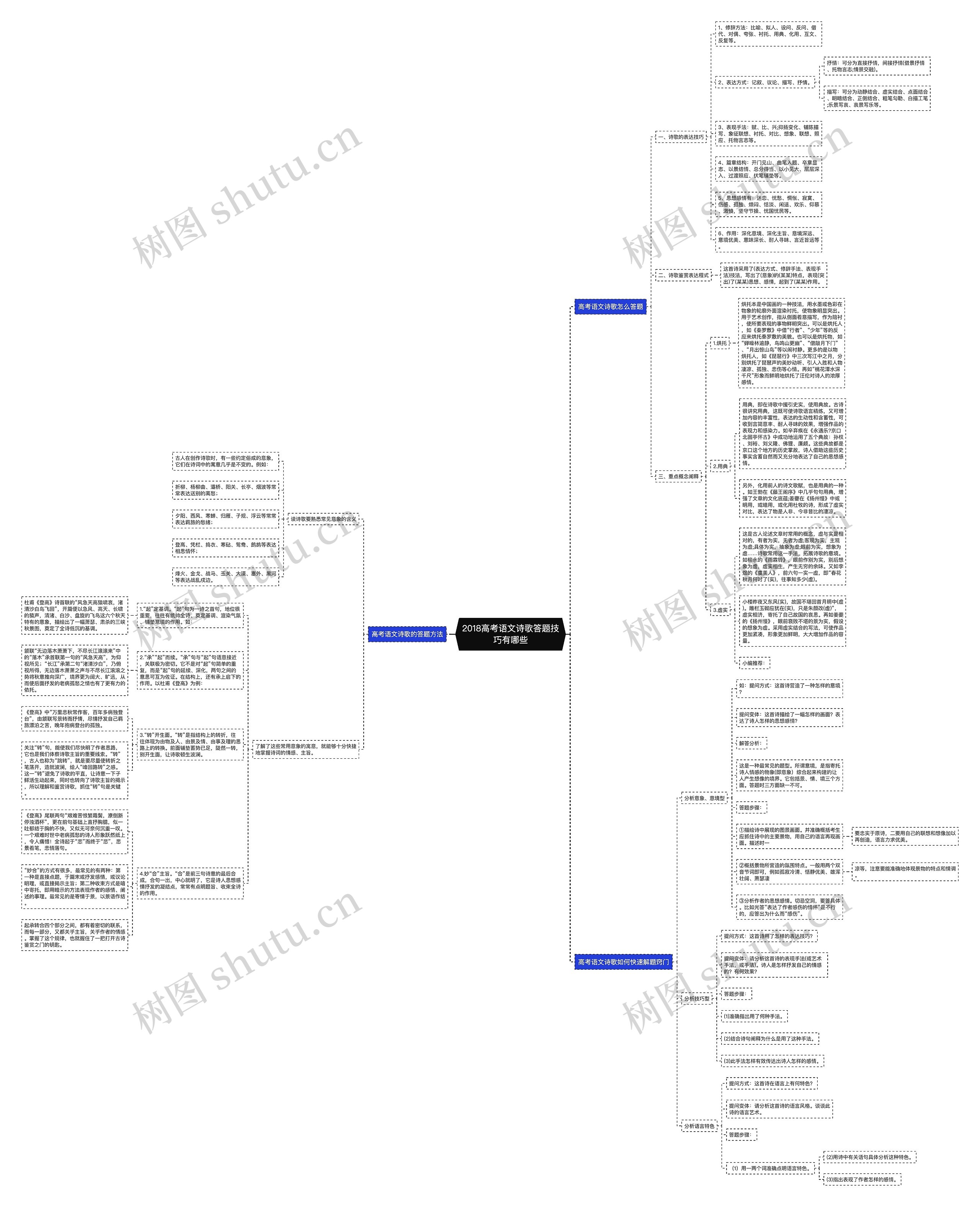 2018高考语文诗歌答题技巧有哪些思维导图