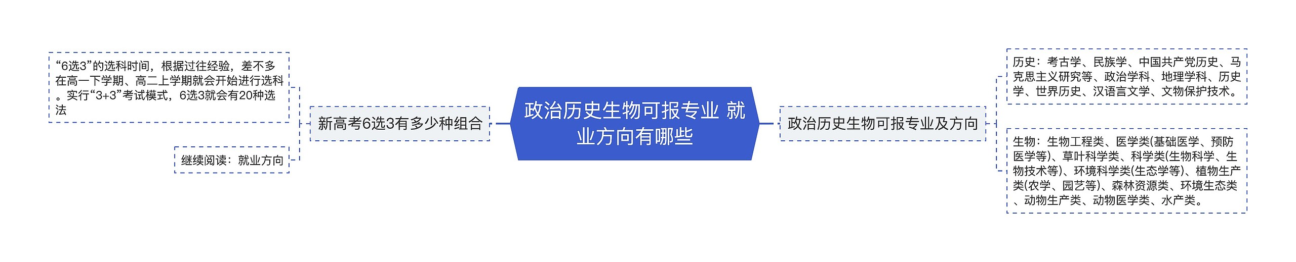 政治历史生物可报专业 就业方向有哪些