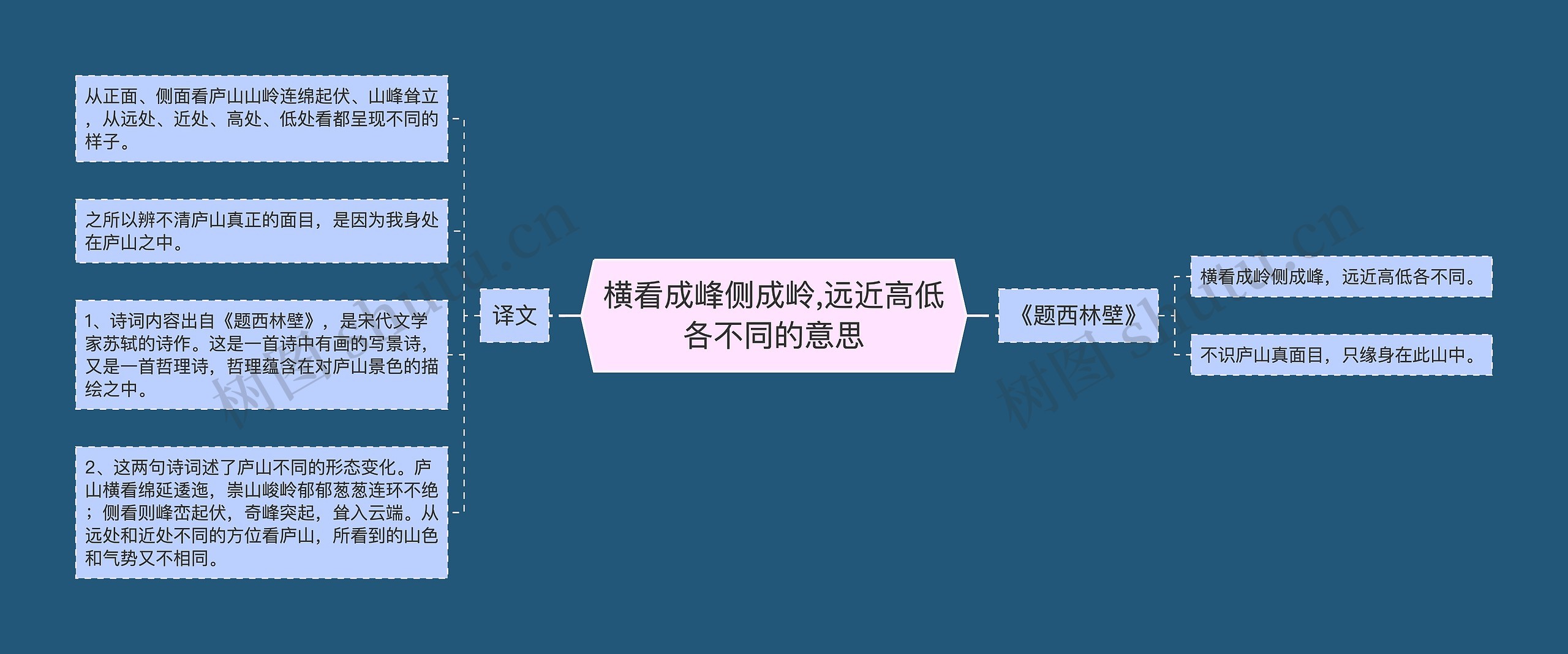 横看成峰侧成岭,远近高低各不同的意思思维导图