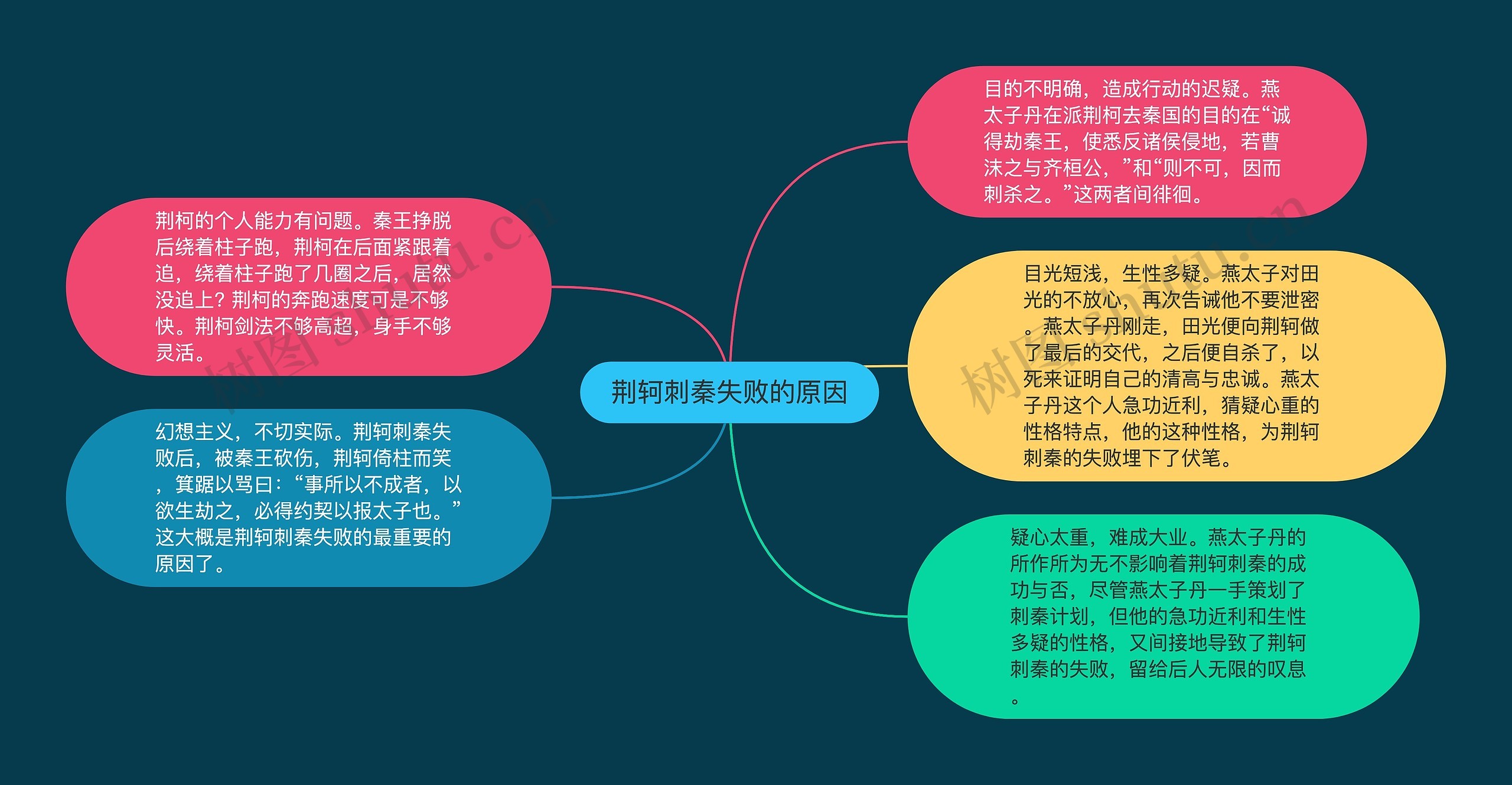 荆轲刺秦失败的原因思维导图