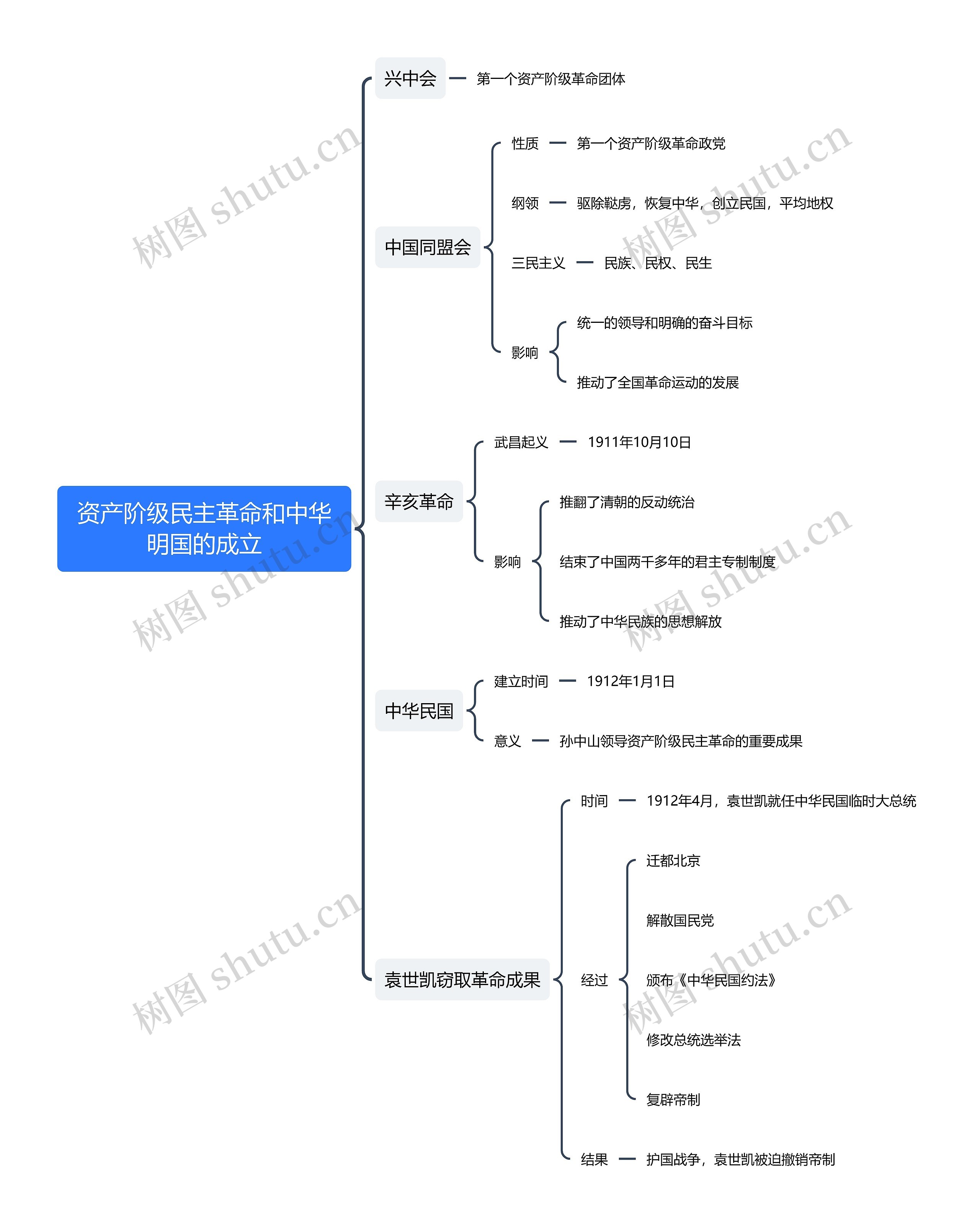 资产阶级民主革命和中华明国的成立