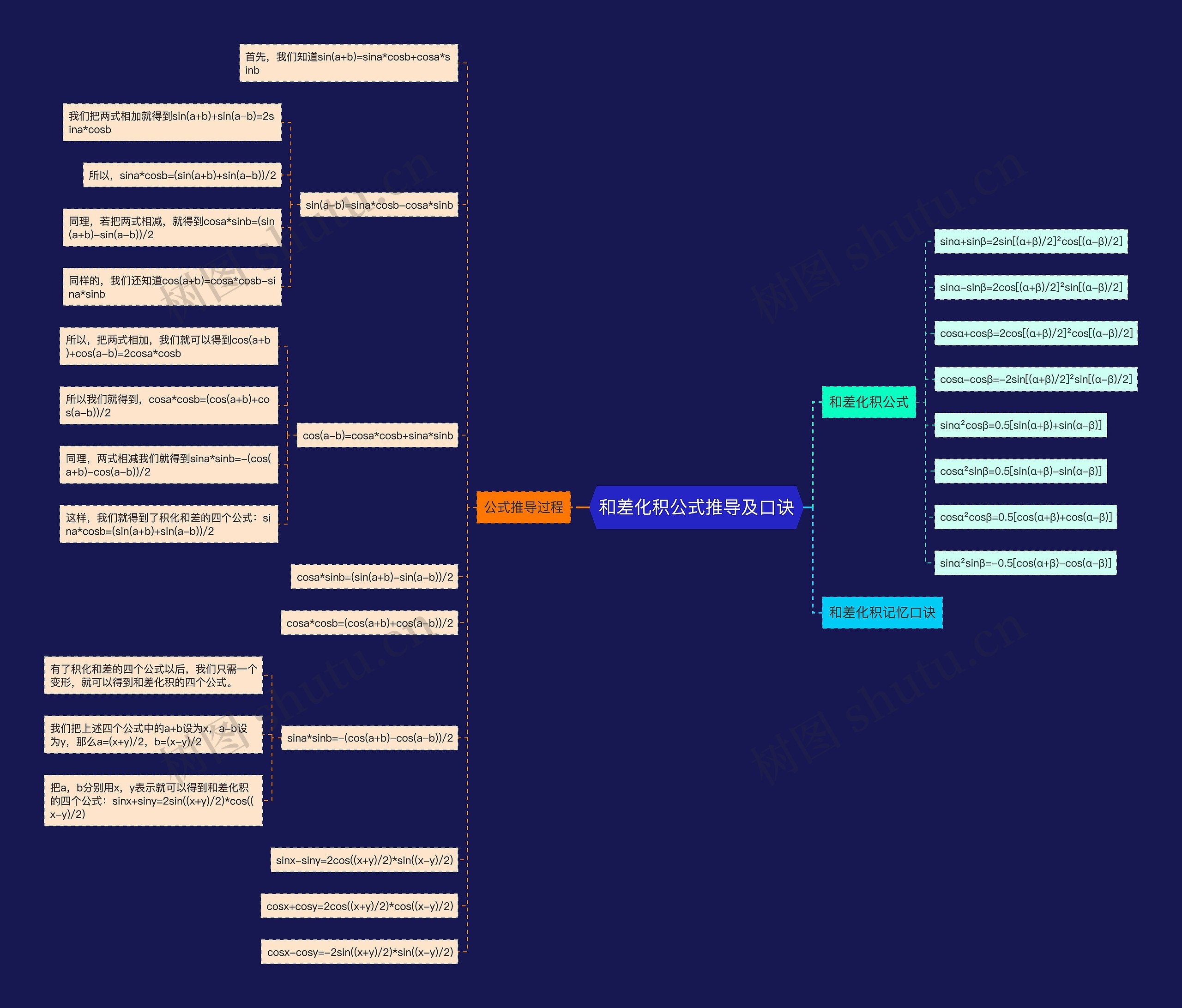 和差化积公式推导及口诀