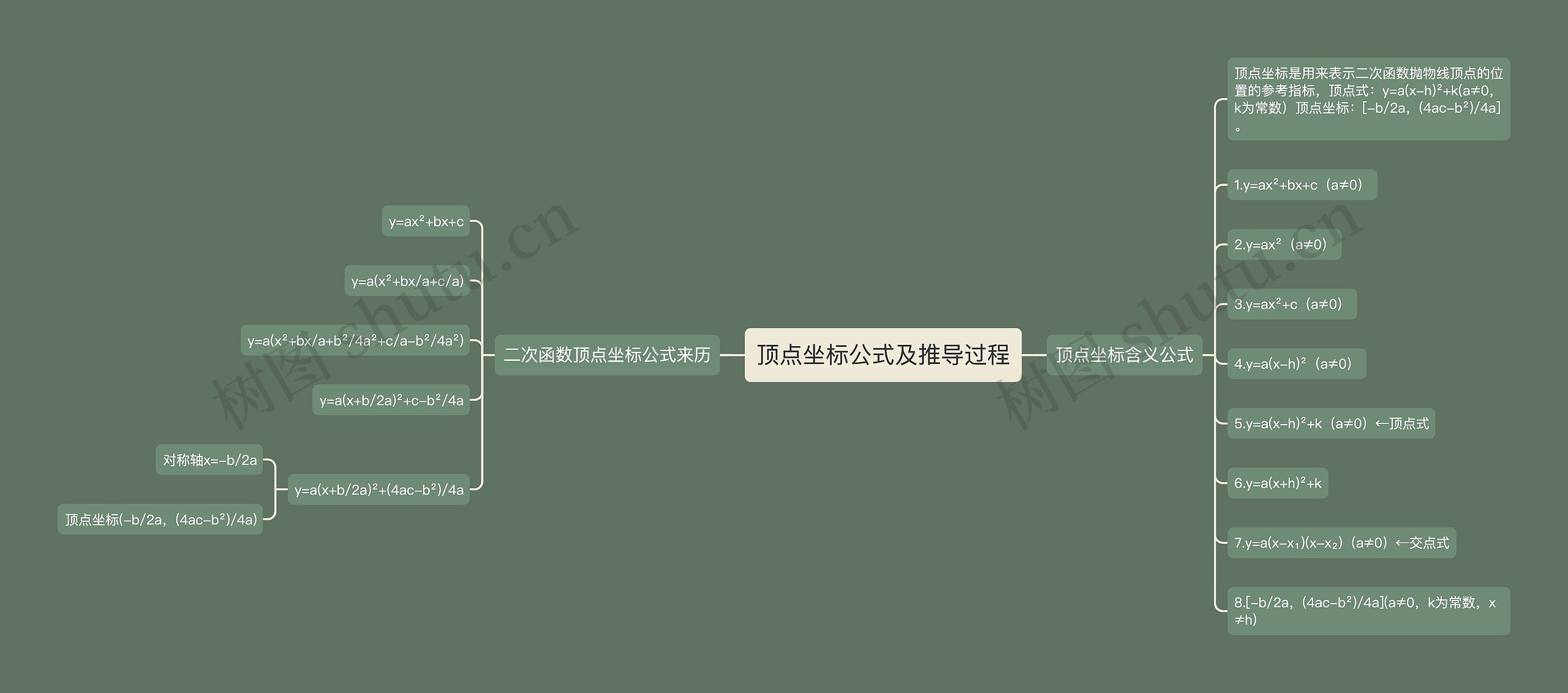 顶点坐标公式及推导过程