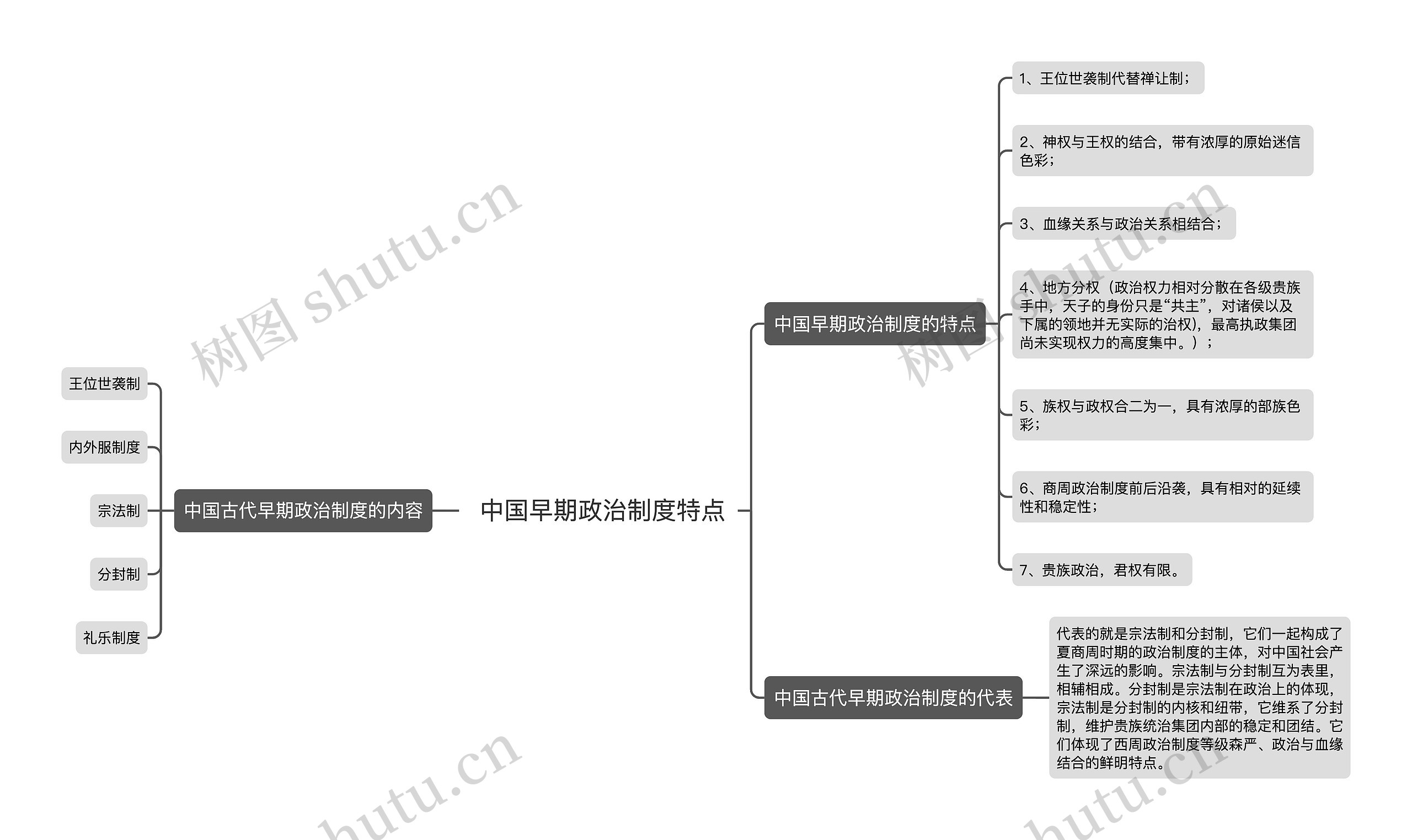  中国早期政治制度特点思维导图