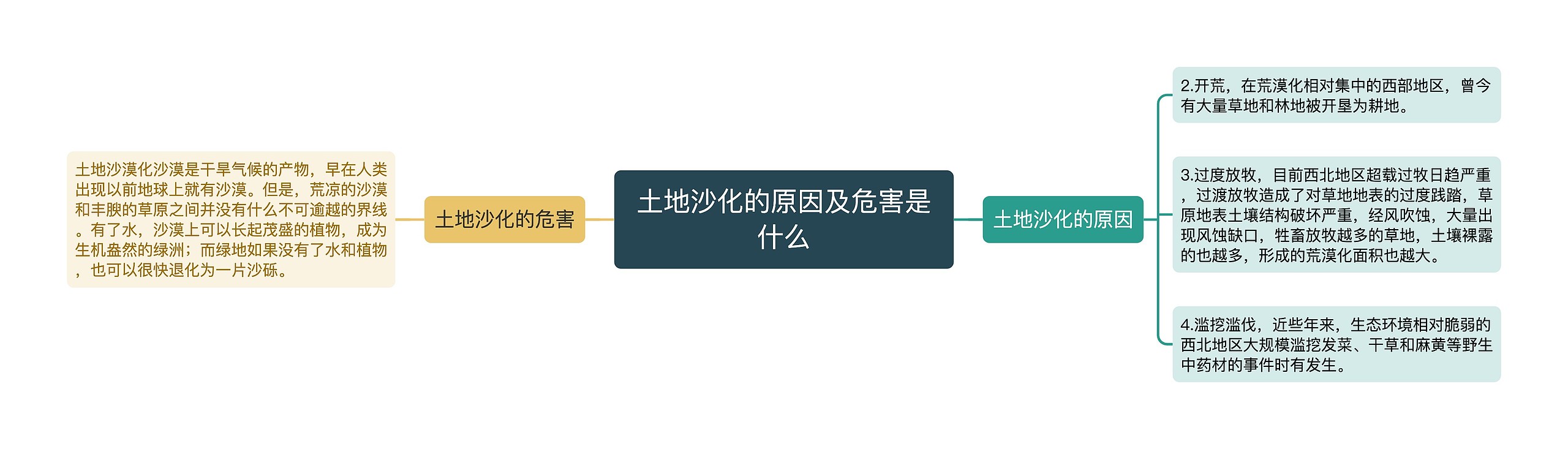 土地沙化的原因及危害是什么思维导图