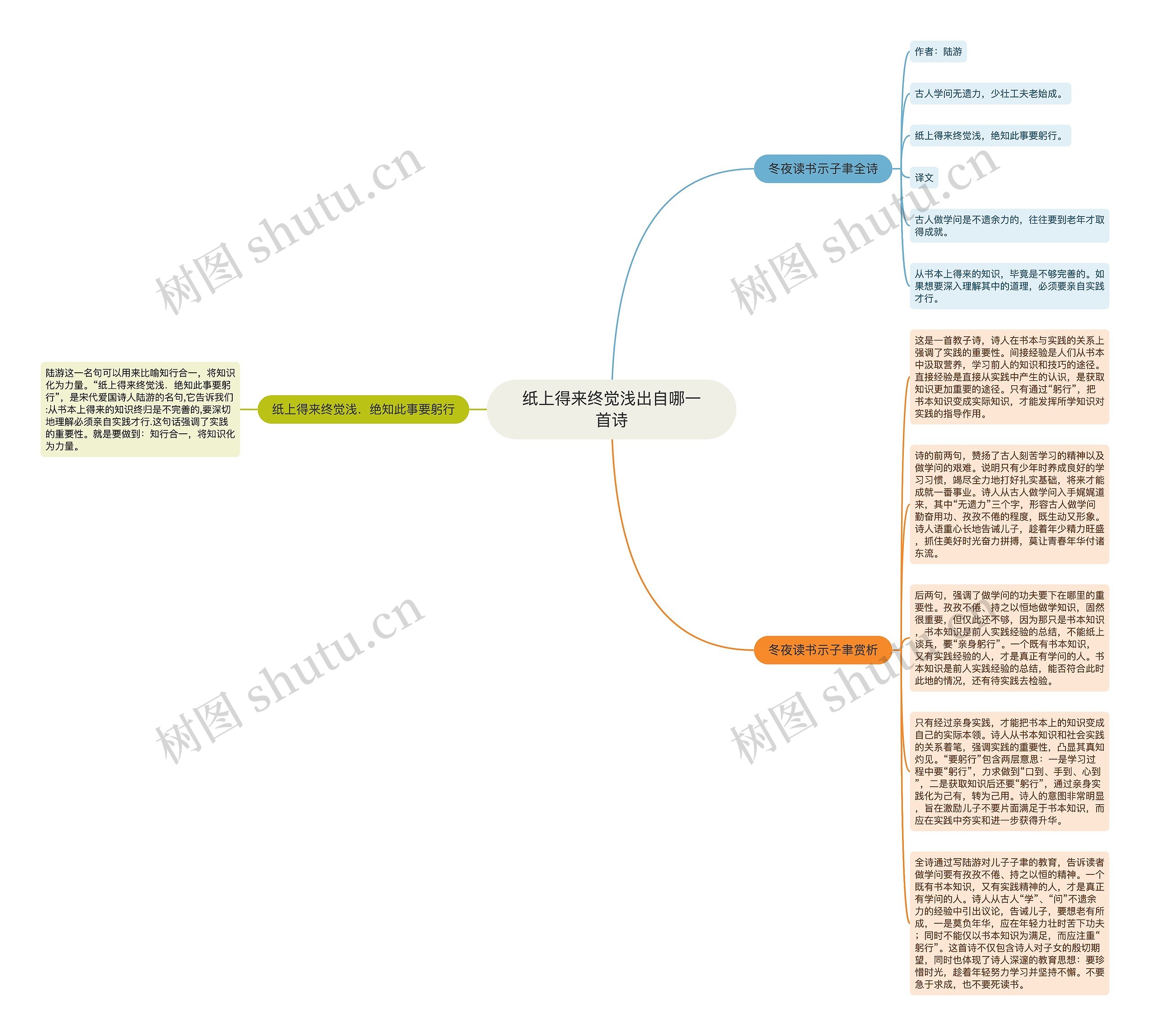 纸上得来终觉浅出自哪一首诗思维导图
