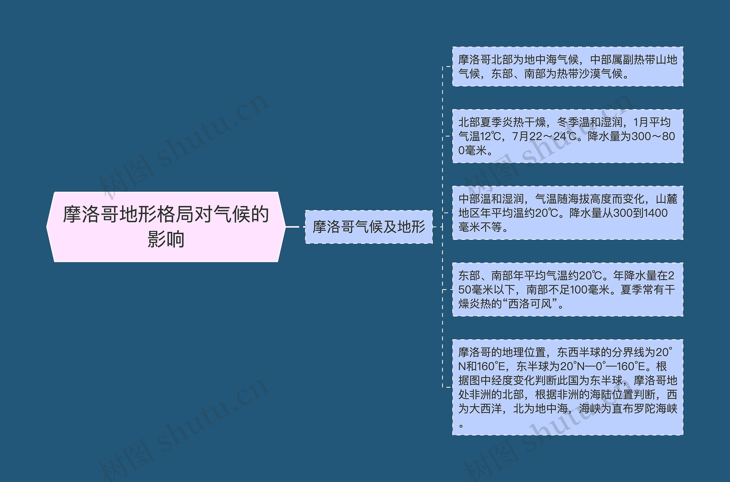 摩洛哥地形格局对气候的影响思维导图