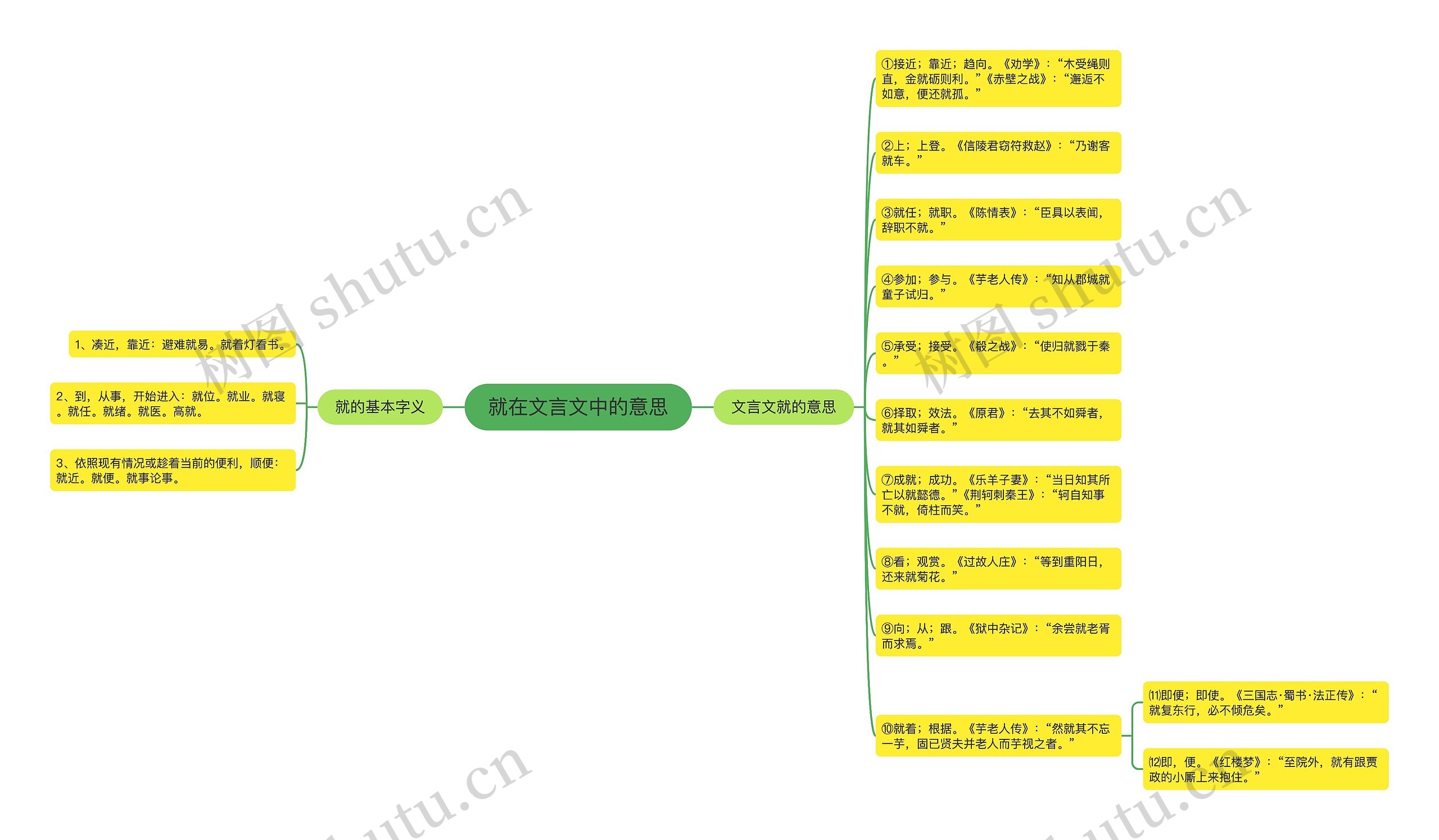 就在文言文中的意思思维导图