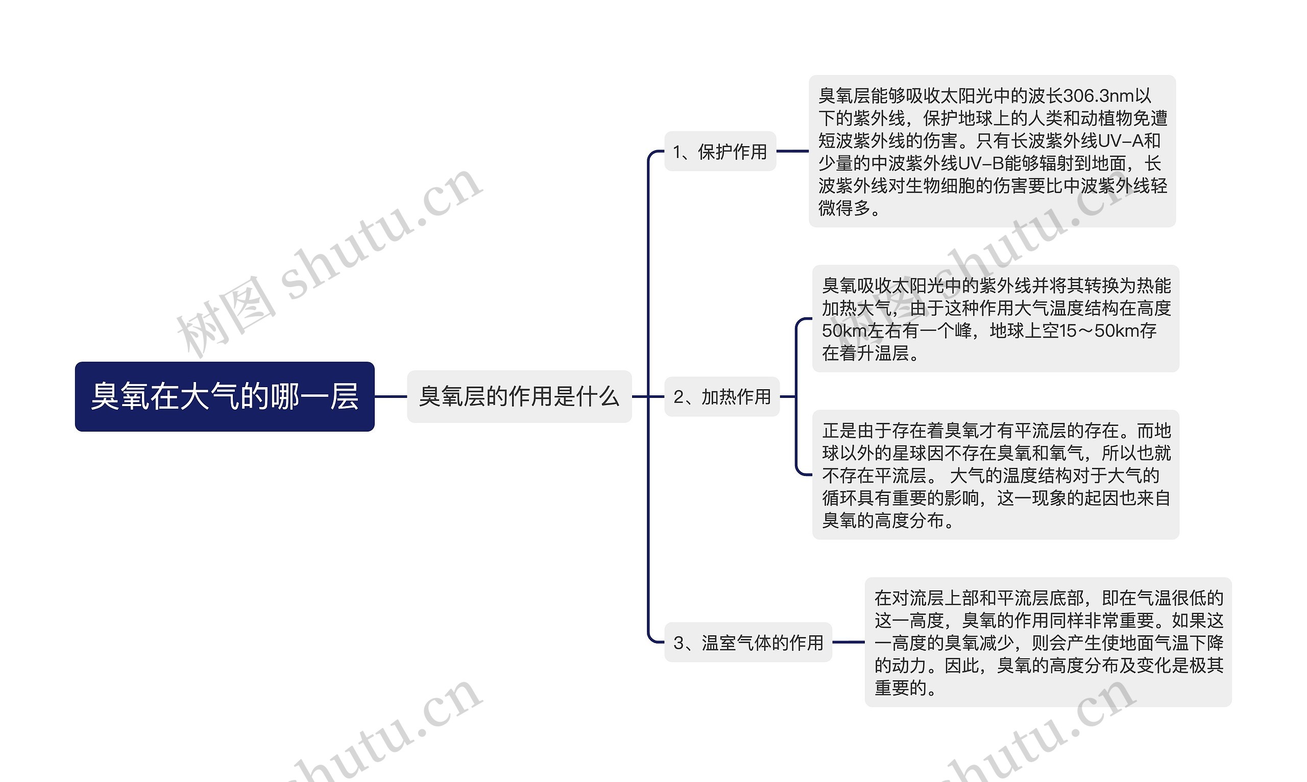 臭氧在大气的哪一层思维导图