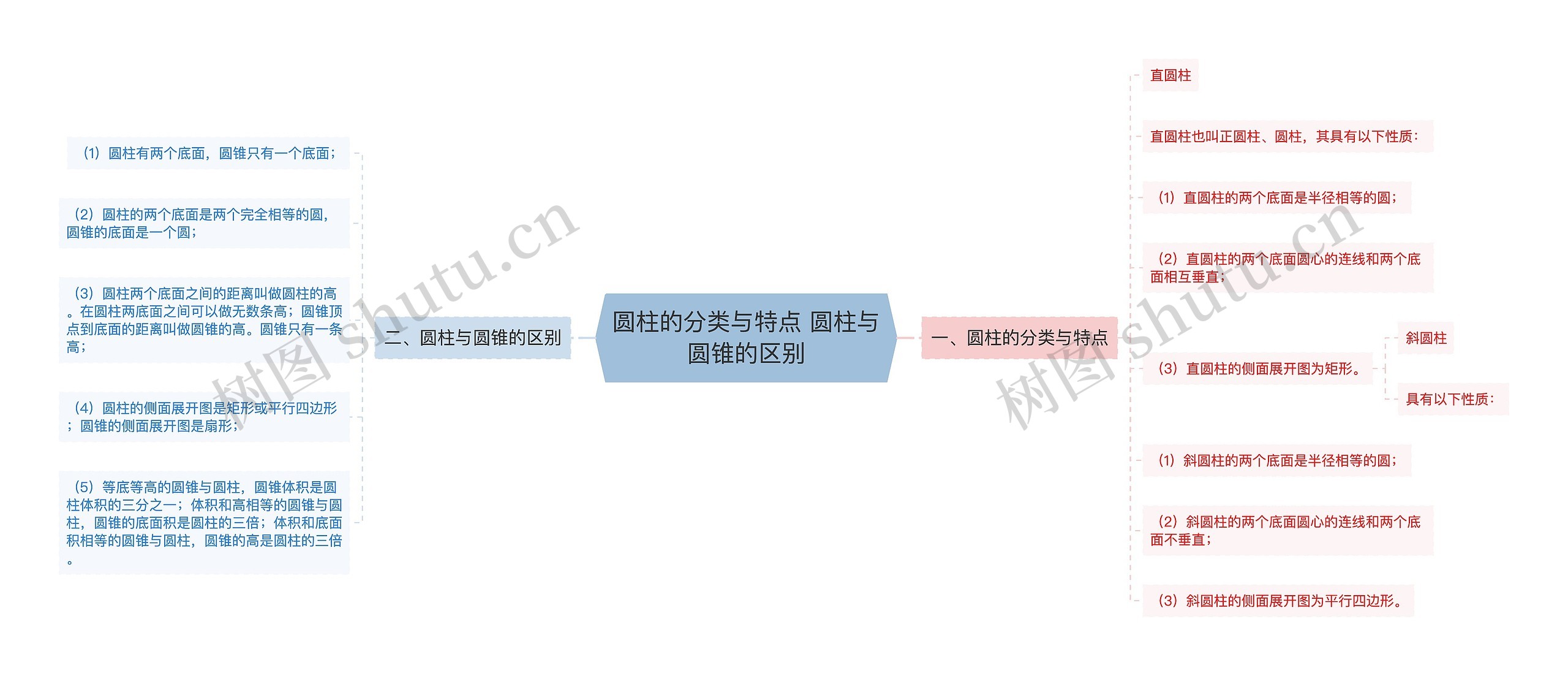 圆柱的分类与特点 圆柱与圆锥的区别