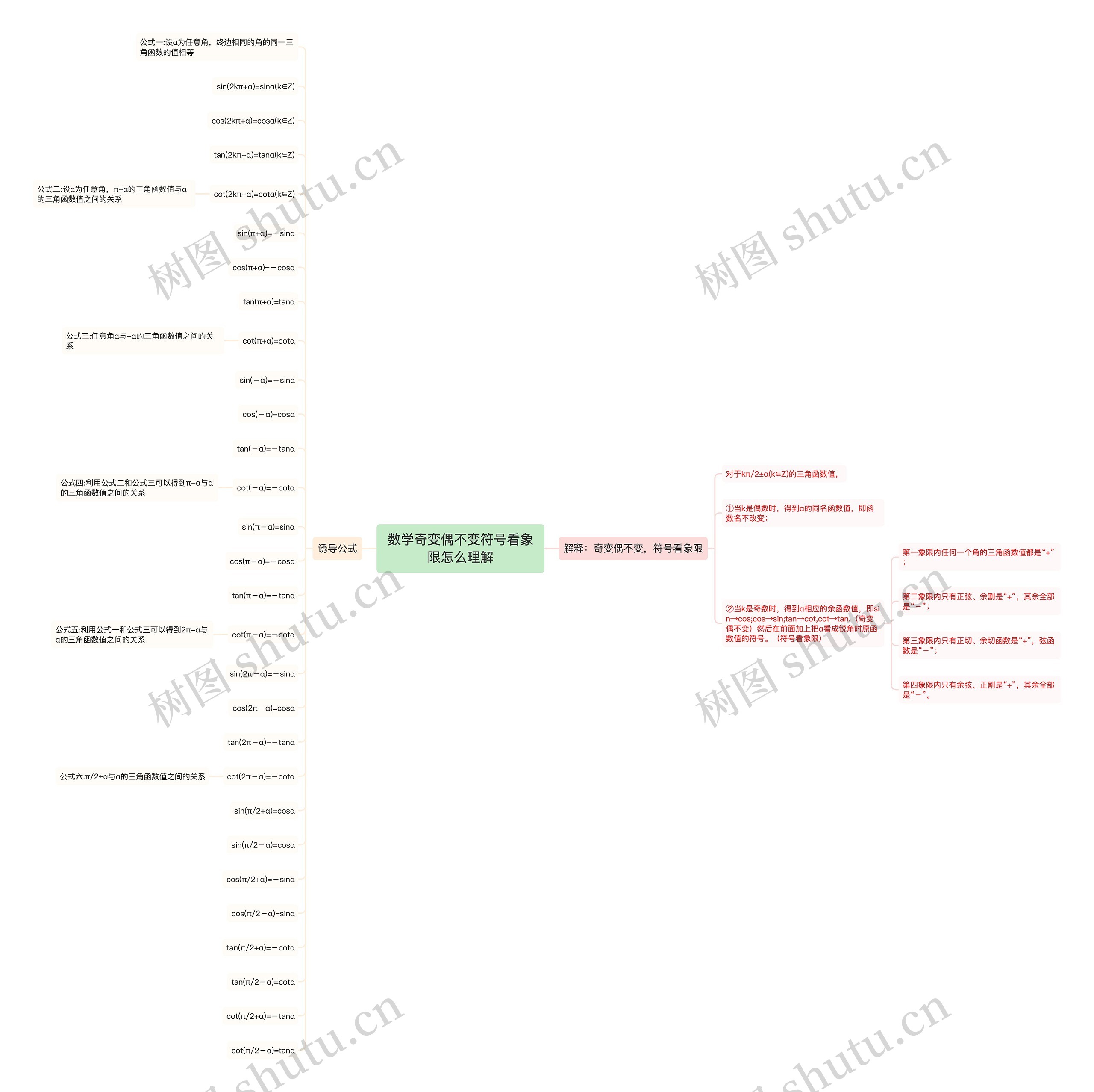 数学奇变偶不变符号看象限怎么理解思维导图