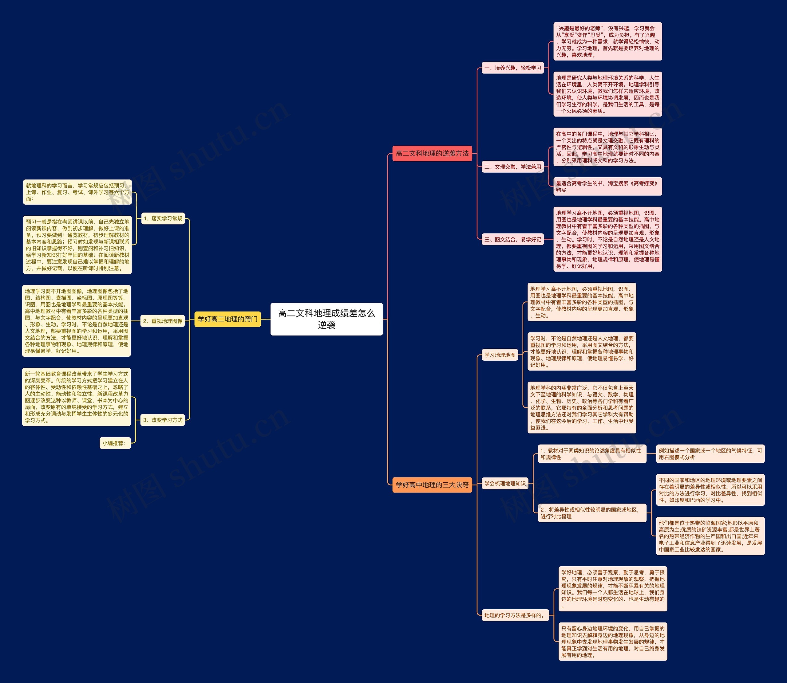 高二文科地理成绩差怎么逆袭思维导图