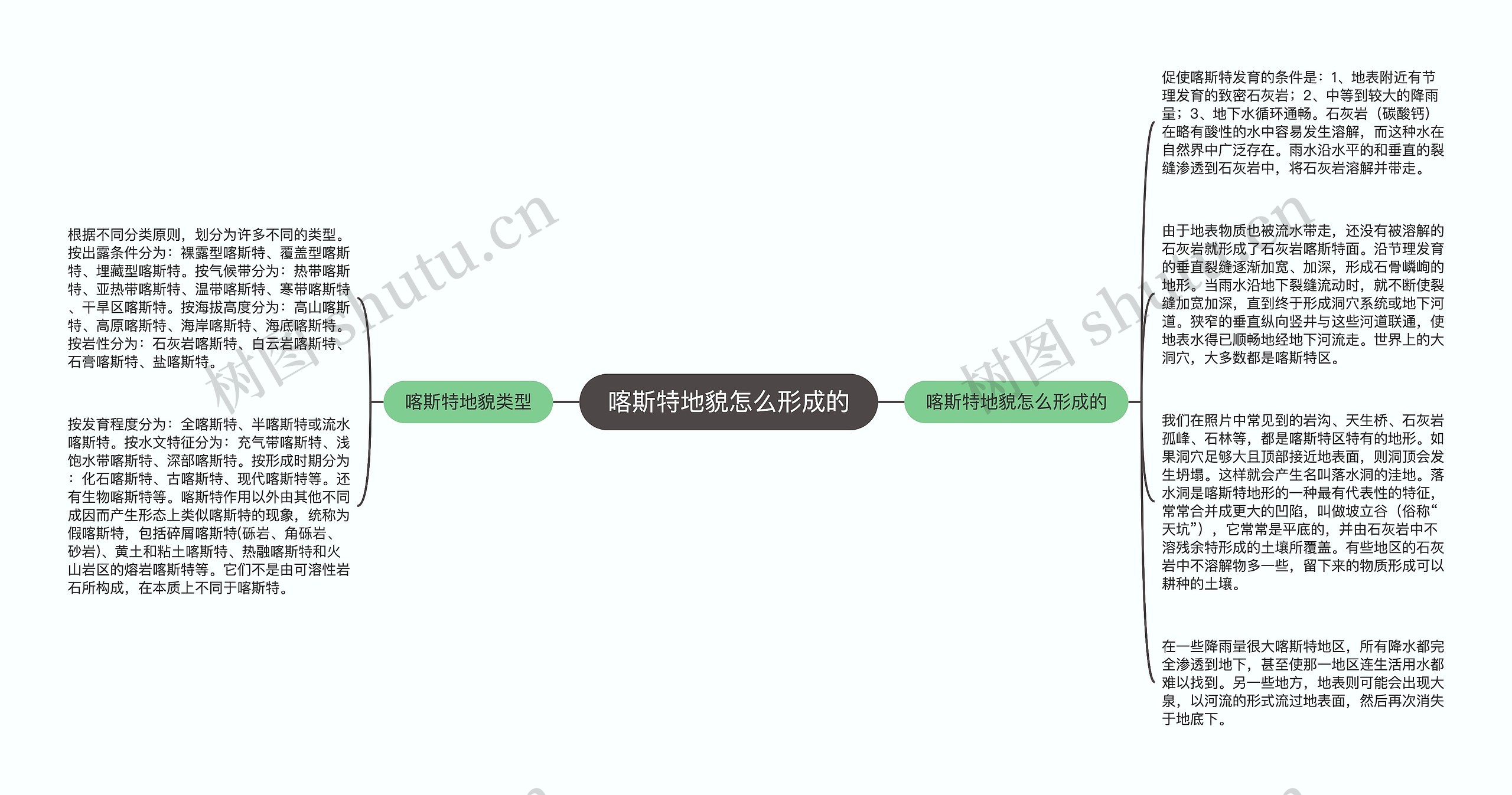 喀斯特地貌怎么形成的思维导图