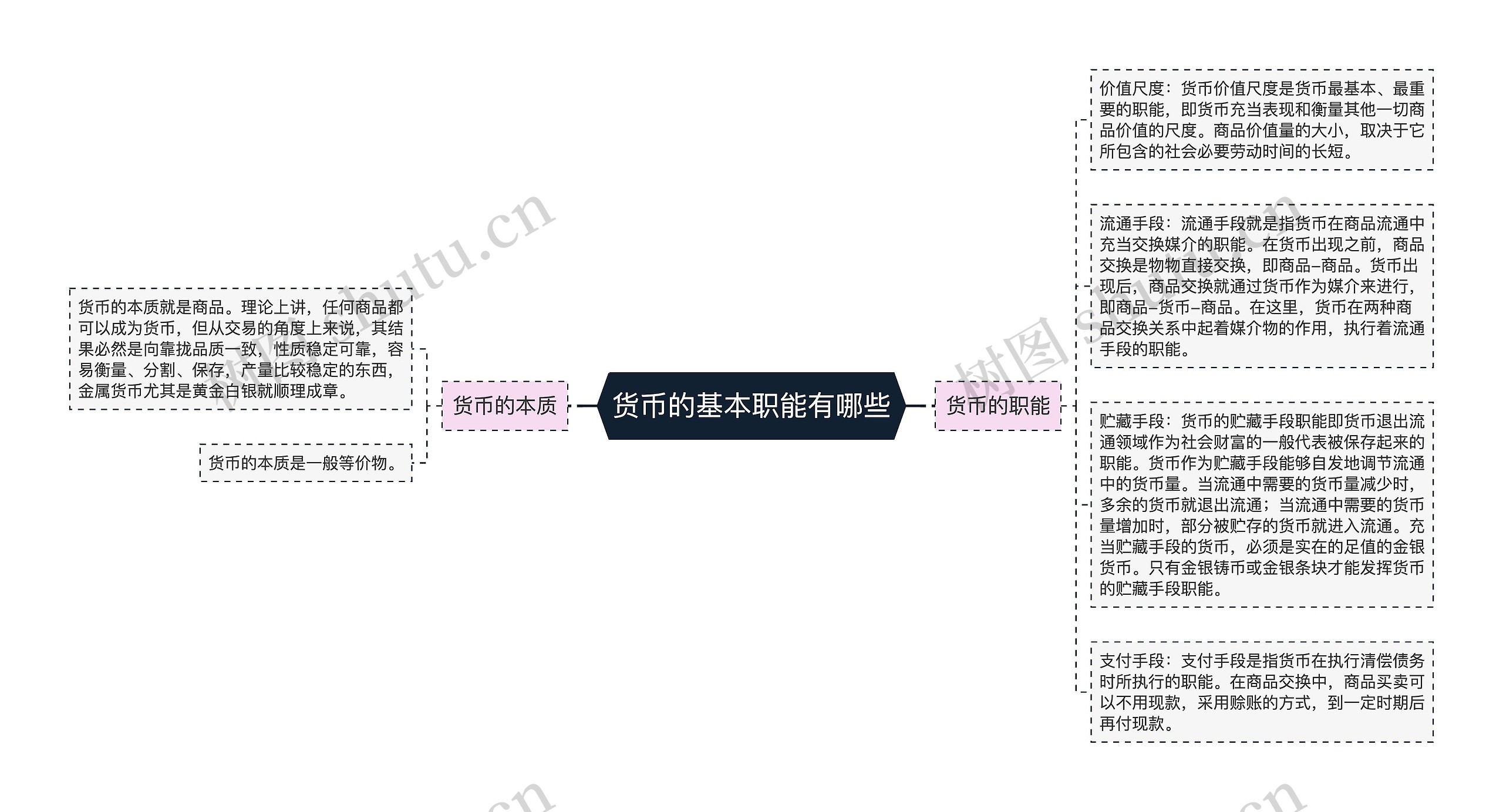 货币的基本职能有哪些
