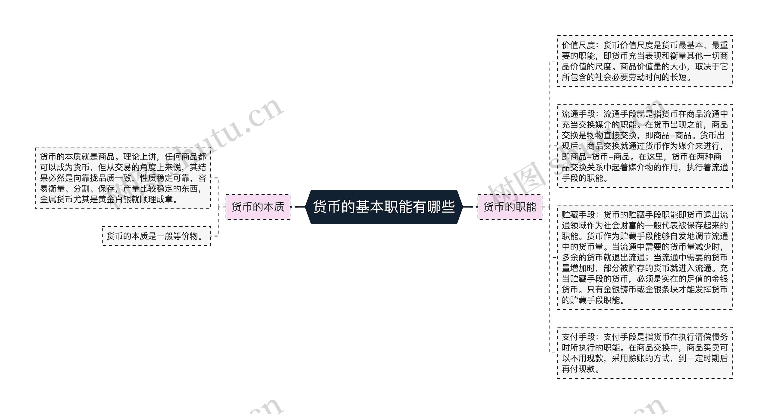 货币的基本职能有哪些思维导图