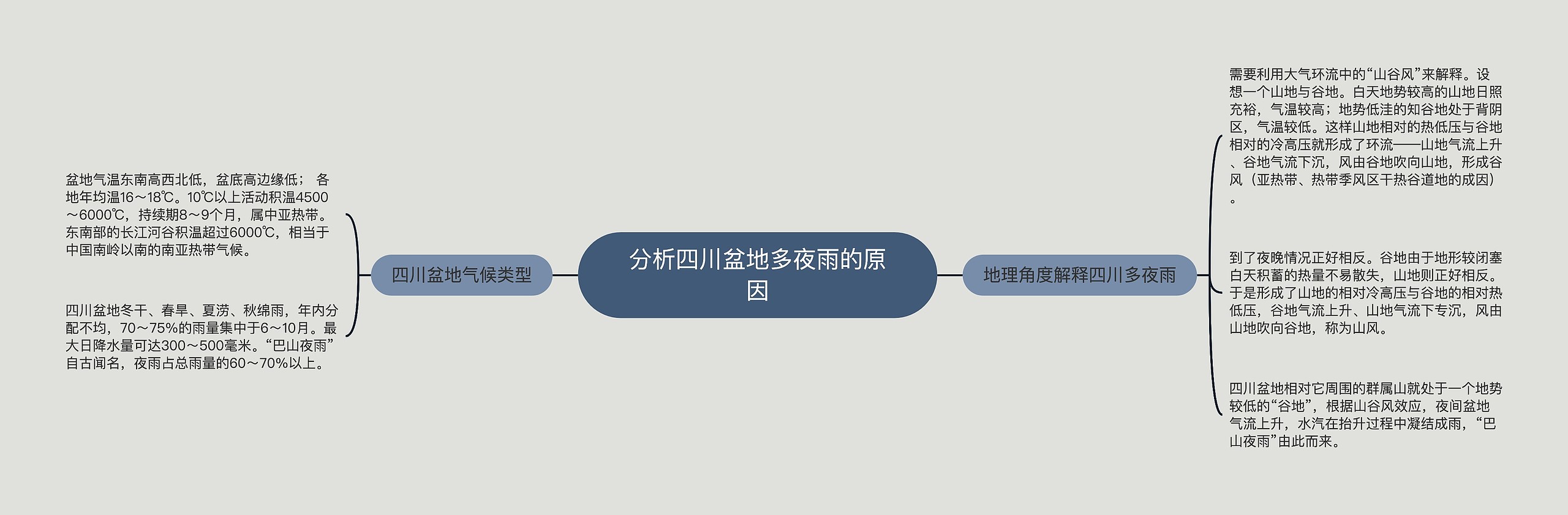 分析四川盆地多夜雨的原因思维导图