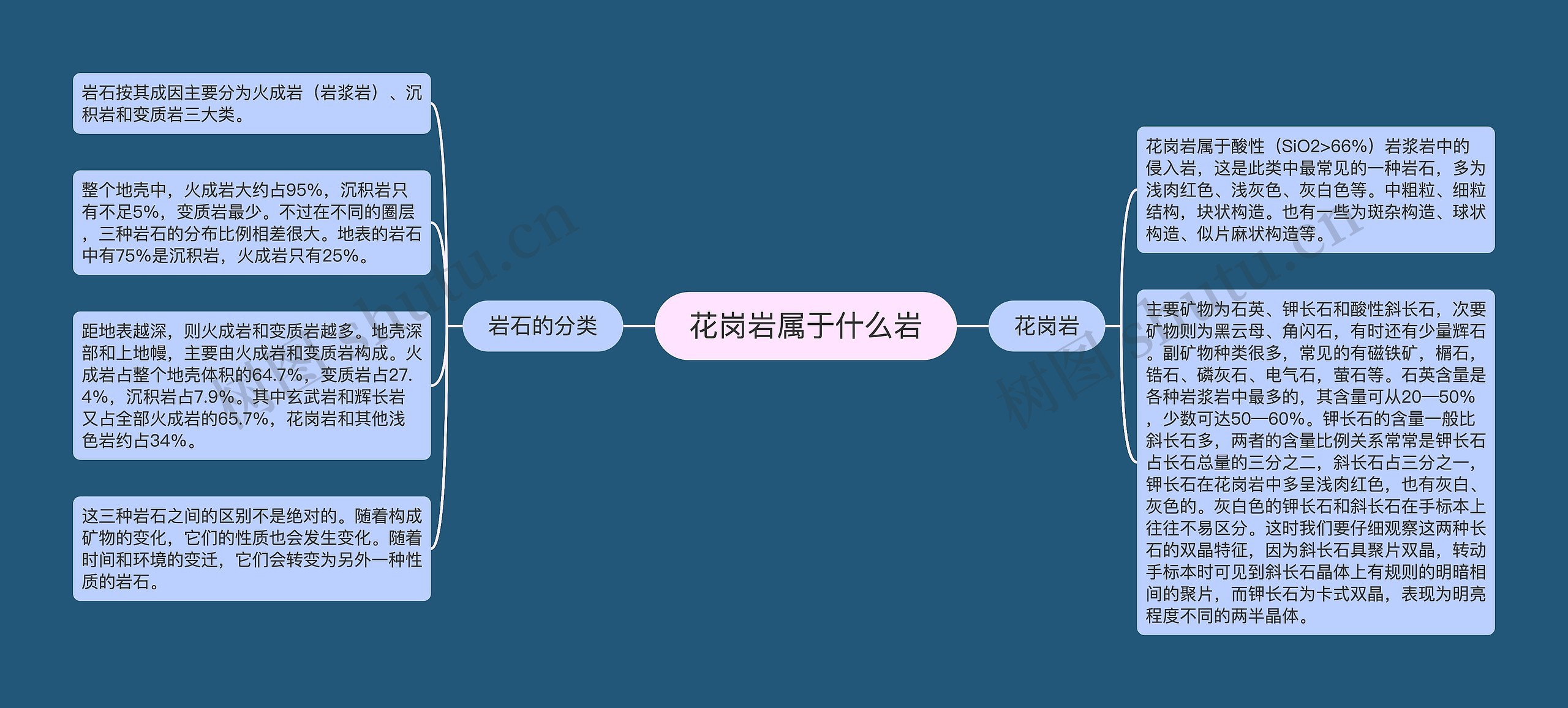 花岗岩属于什么岩思维导图