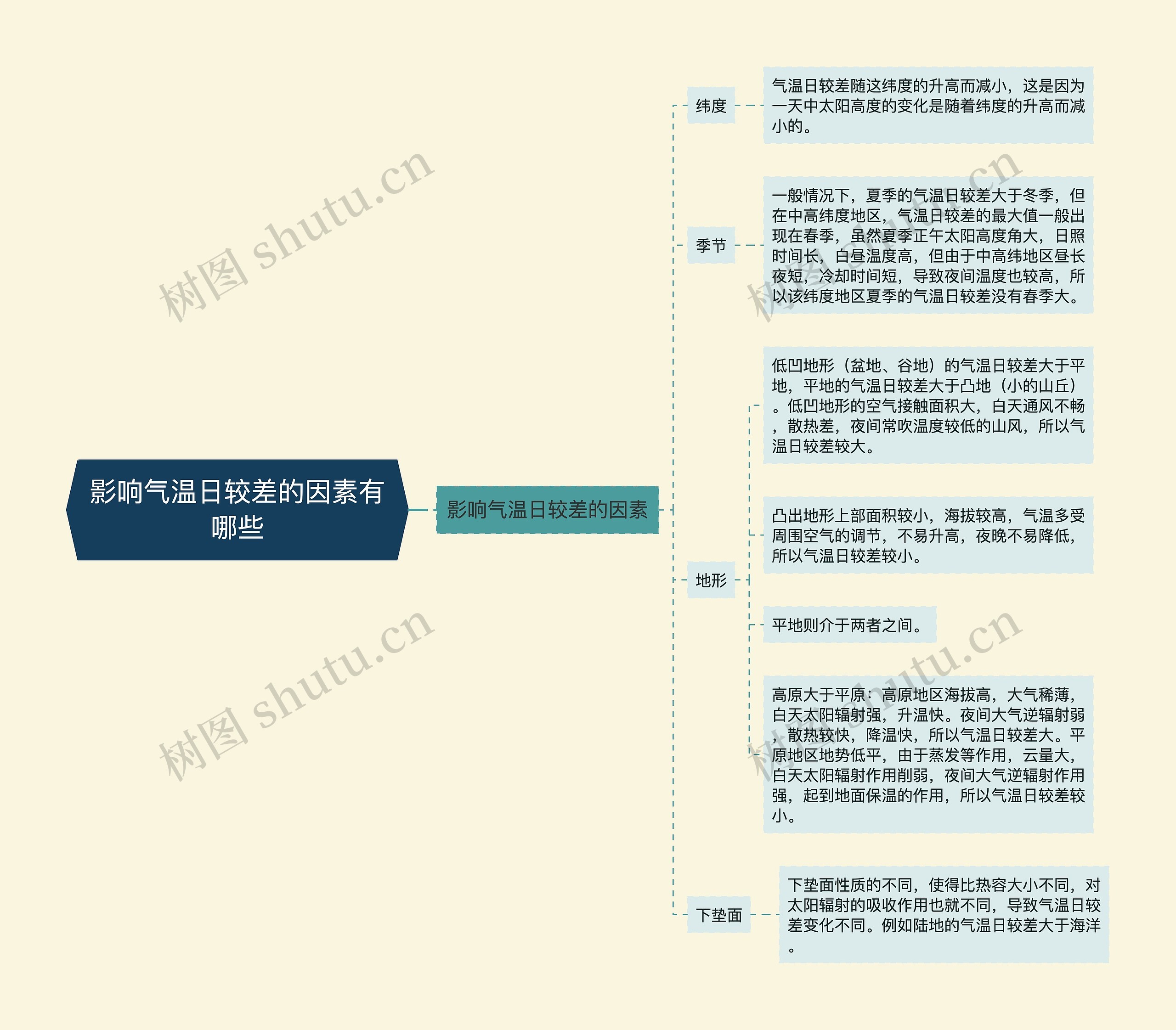 影响气温日较差的因素有哪些思维导图