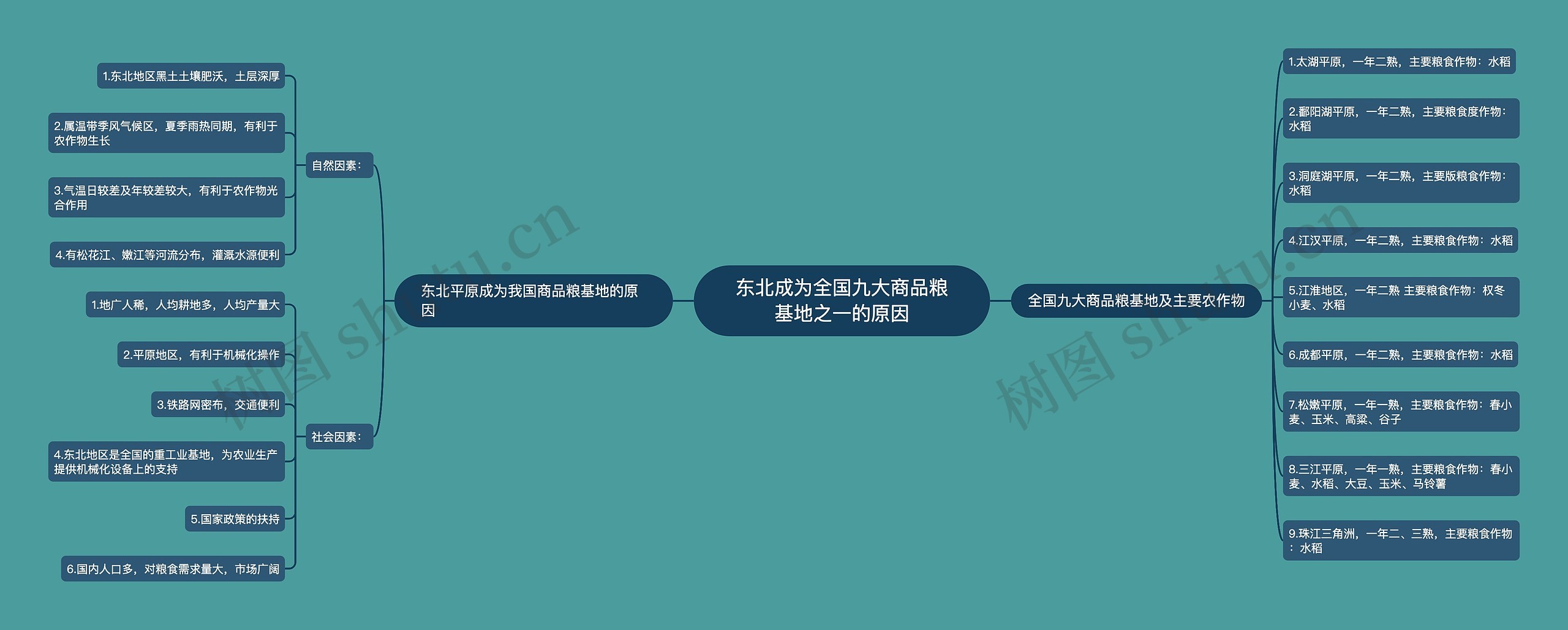 东北成为全国九大商品粮基地之一的原因