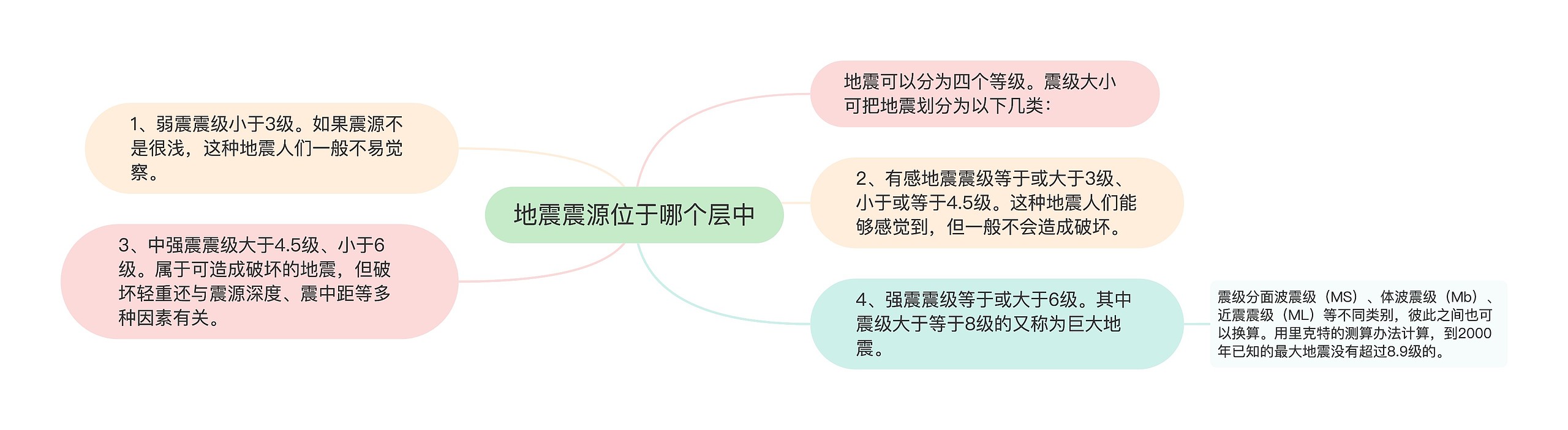 地震震源位于哪个层中