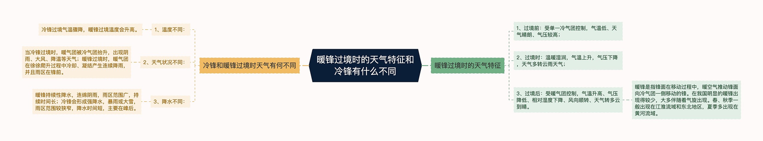 暖锋过境时的天气特征和冷锋有什么不同思维导图