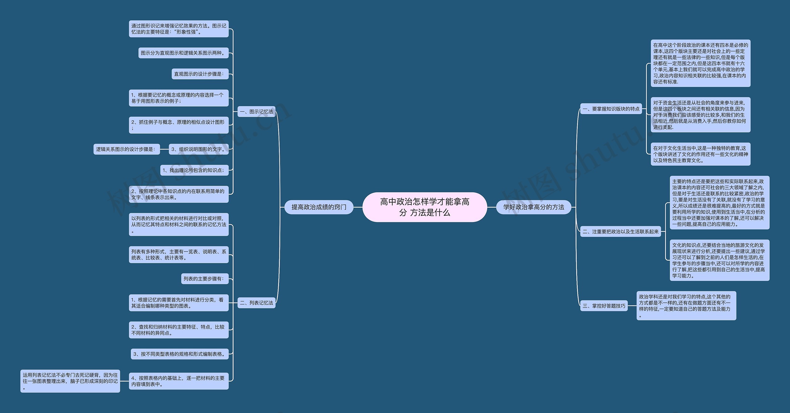 高中政治怎样学才能拿高分 方法是什么思维导图