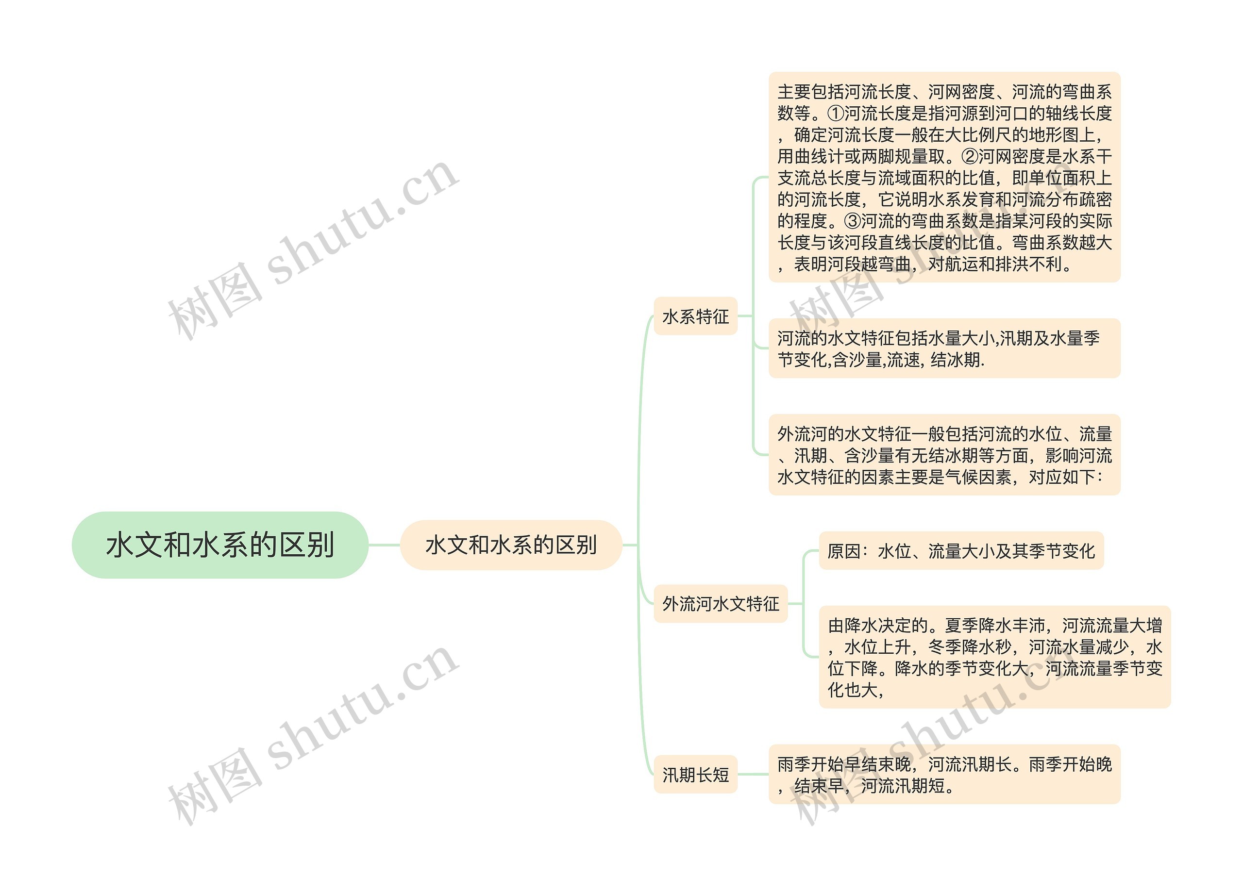 水文和水系的区别思维导图