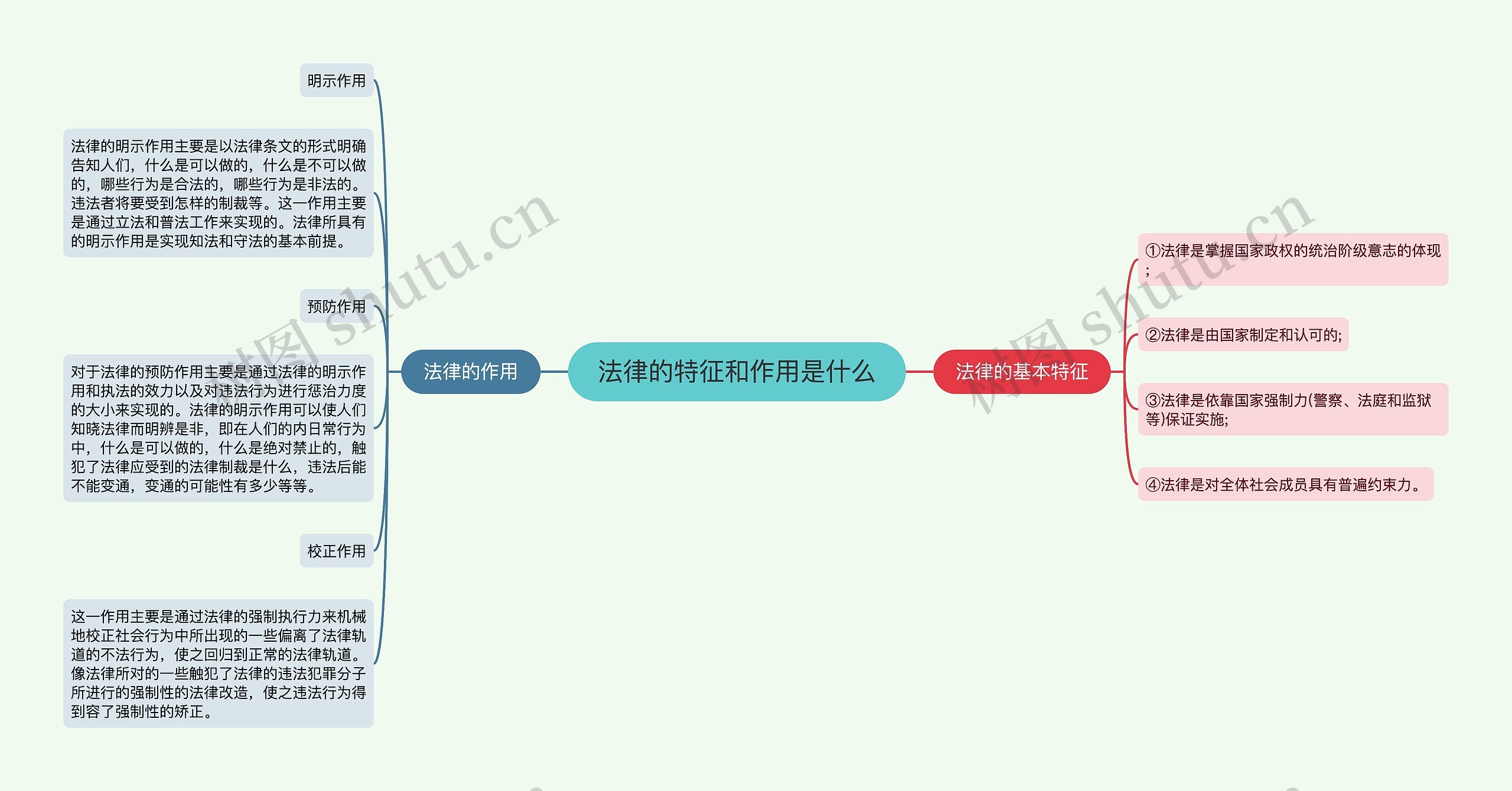 法律的特征和作用是什么思维导图