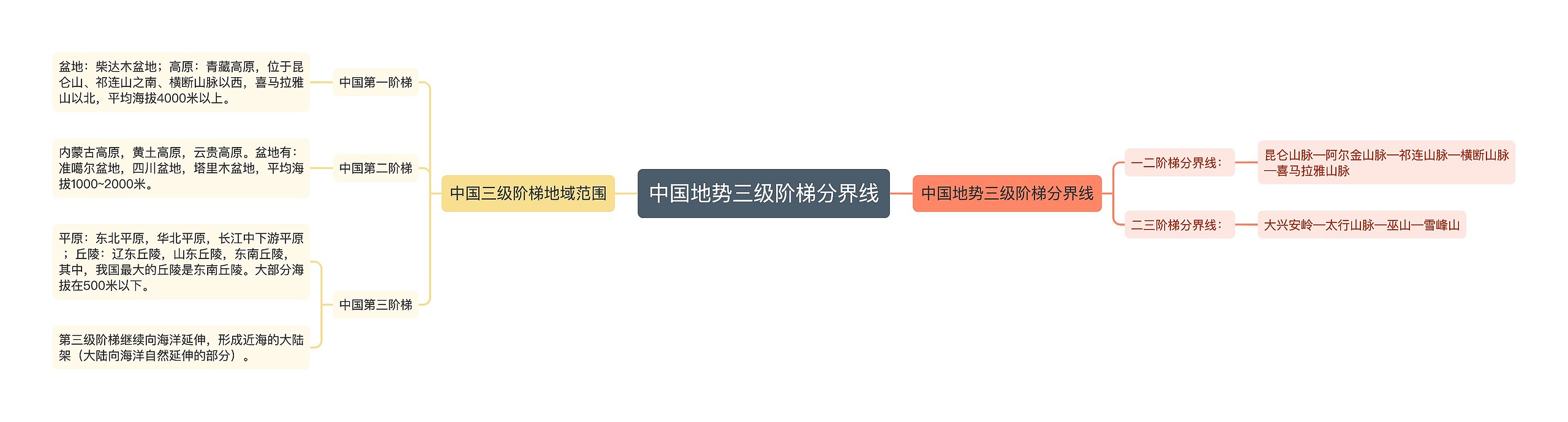 中国地势三级阶梯分界线思维导图