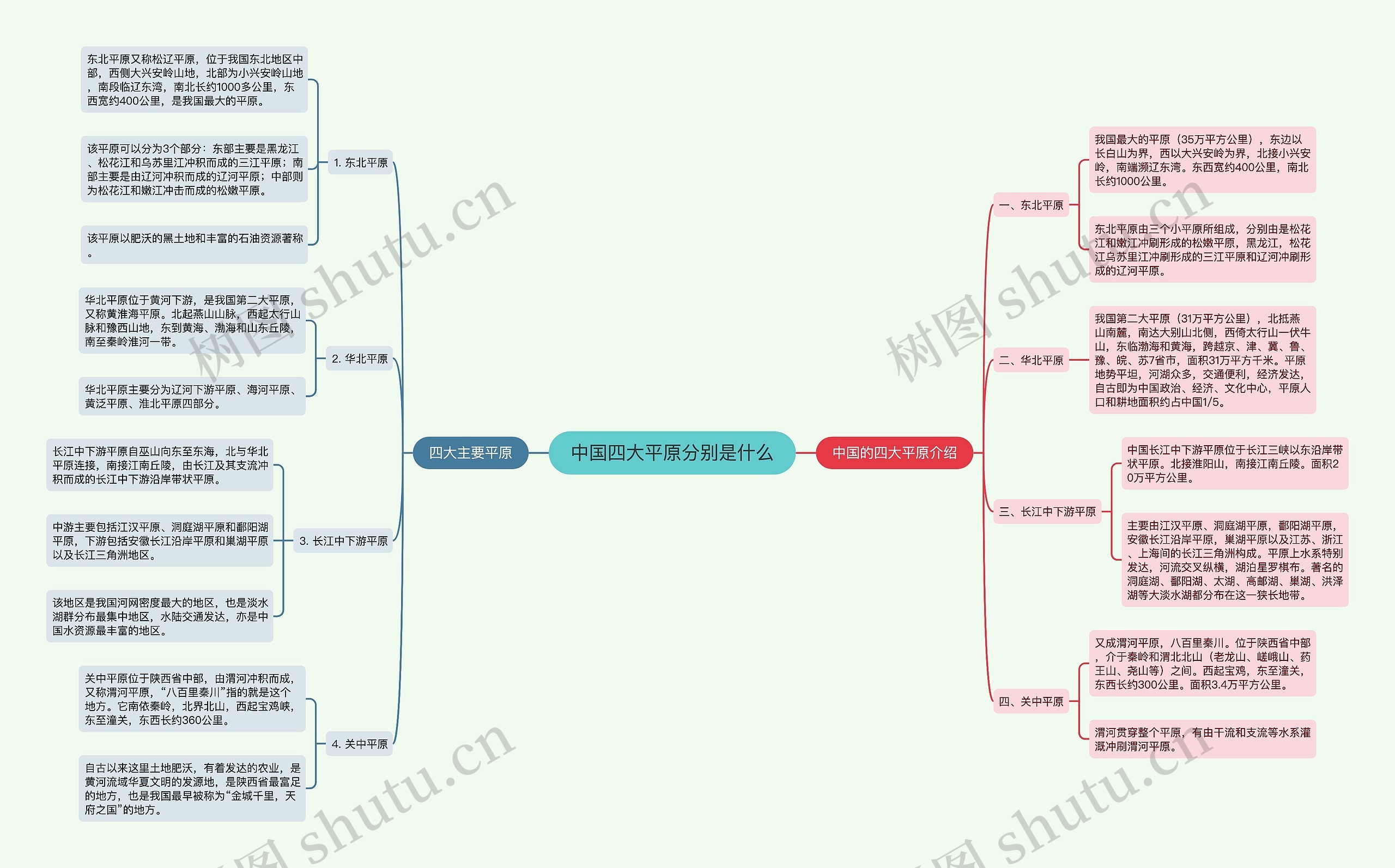中国四大平原分别是什么思维导图