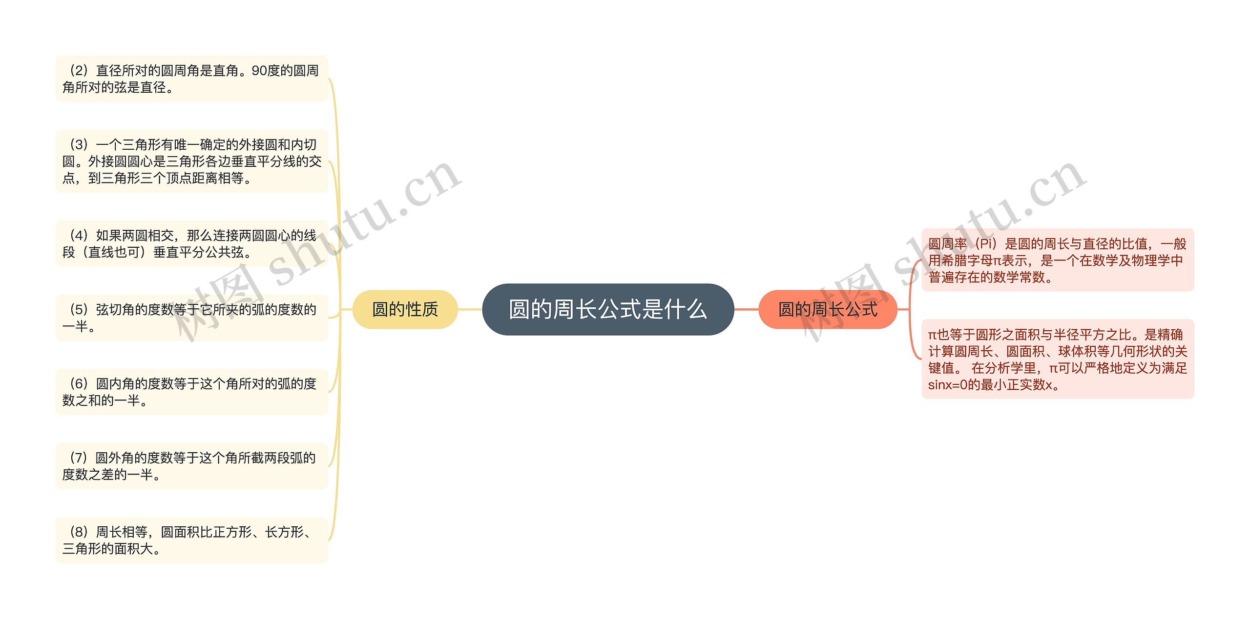 圆的周长公式是什么思维导图