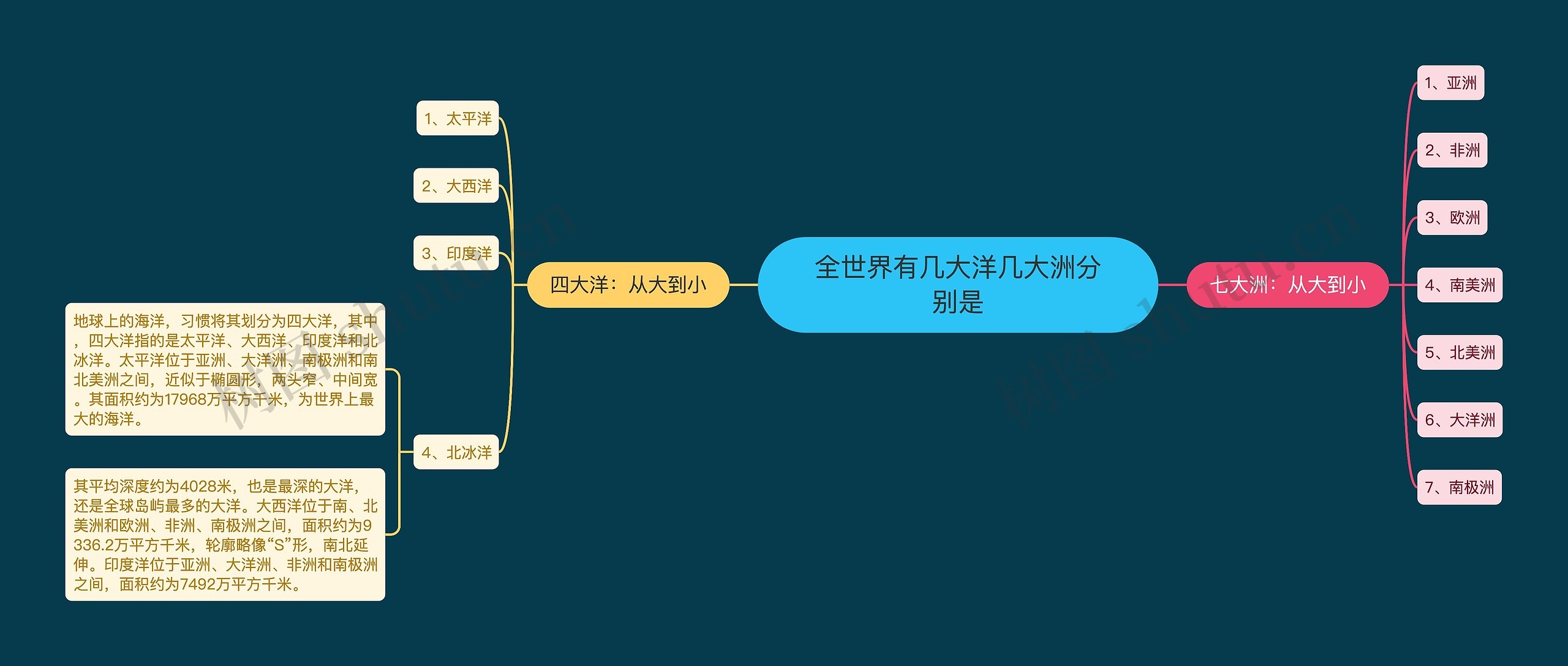 全世界有几大洋几大洲分别是