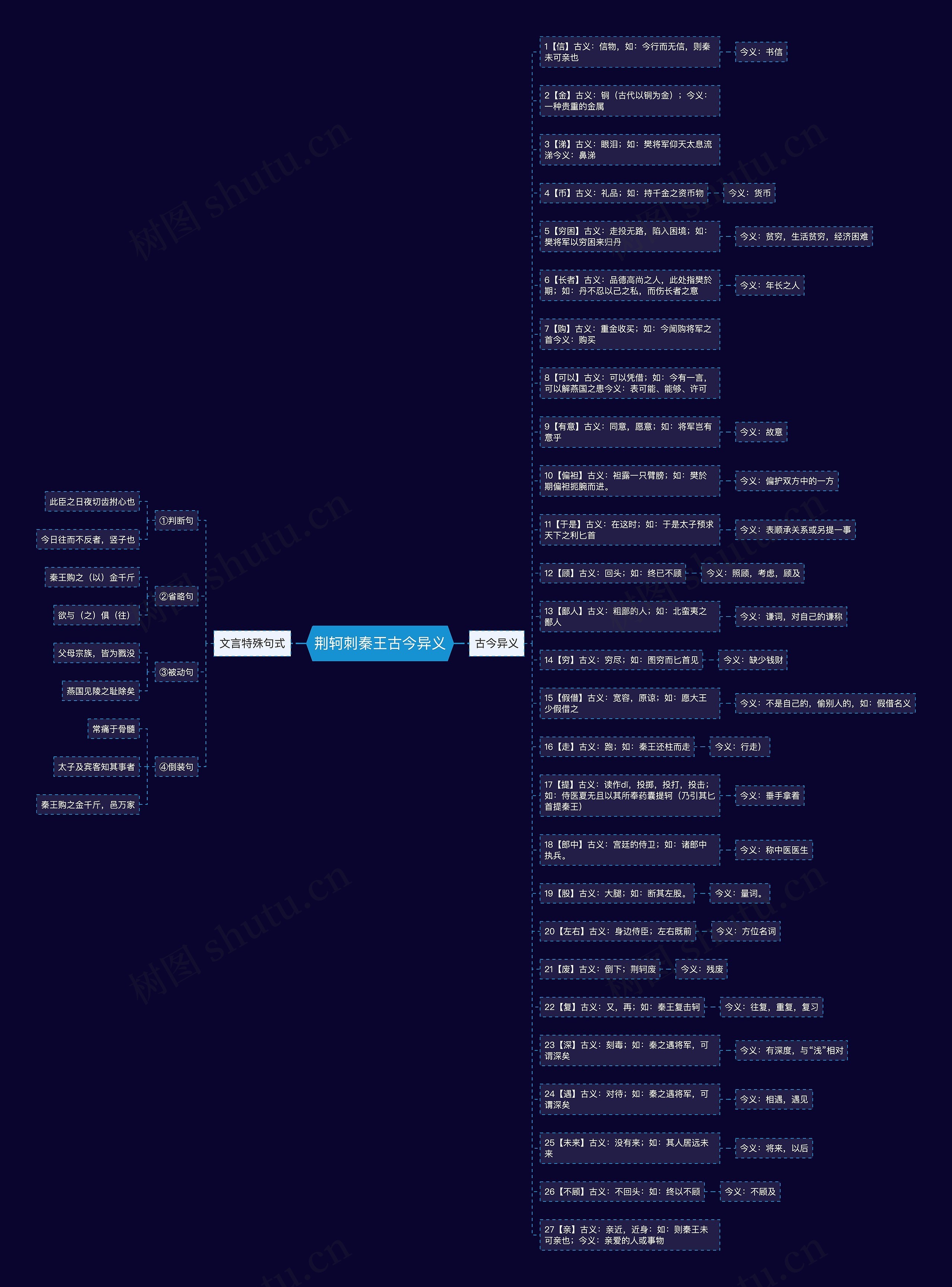 荆轲刺秦王古今异义思维导图