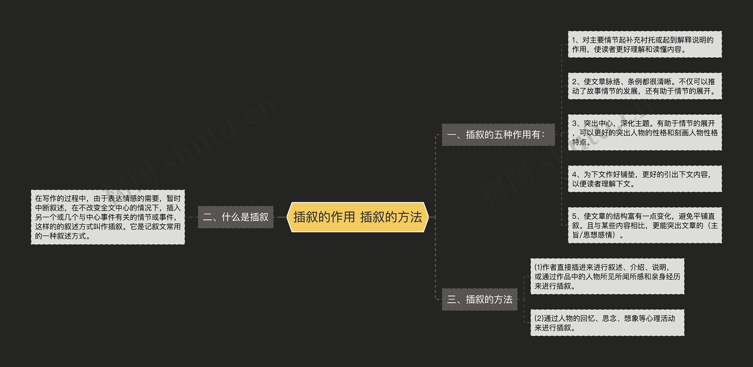 插叙的作用 插叙的方法思维导图