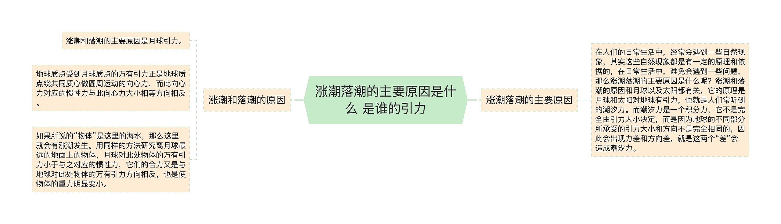 涨潮落潮的主要原因是什么 是谁的引力思维导图