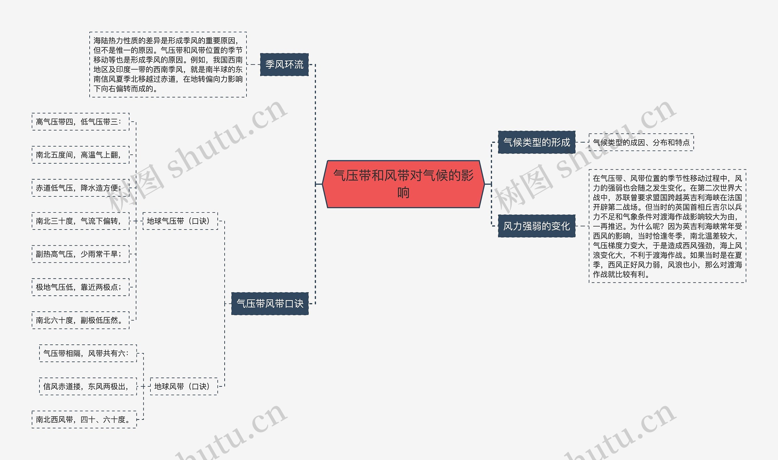 气压带和风带对气候的影响思维导图