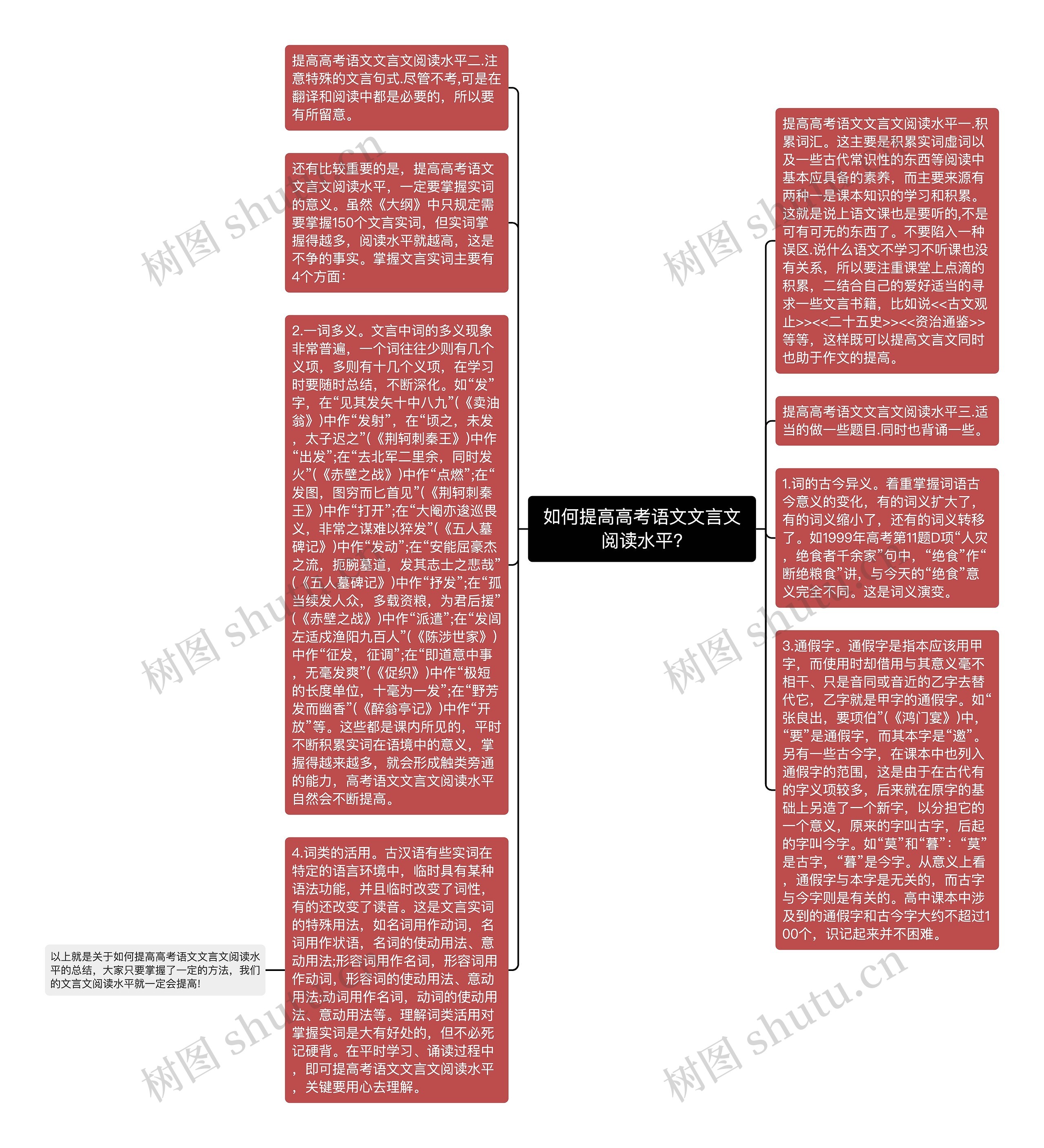 如何提高高考语文文言文阅读水平?思维导图