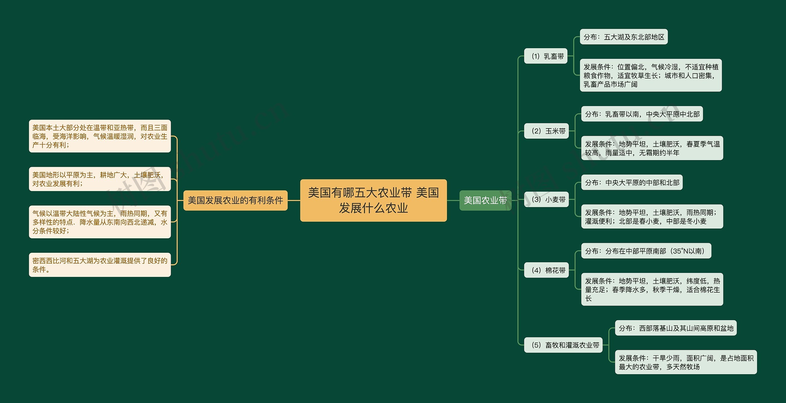 美国有哪五大农业带 美国发展什么农业思维导图